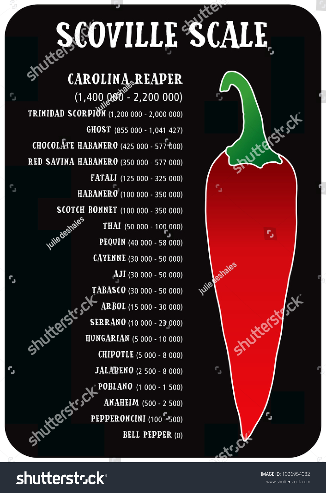 Scoville Hot Pepper Heat Unit Scale Stock Vector (Royalty Free ...