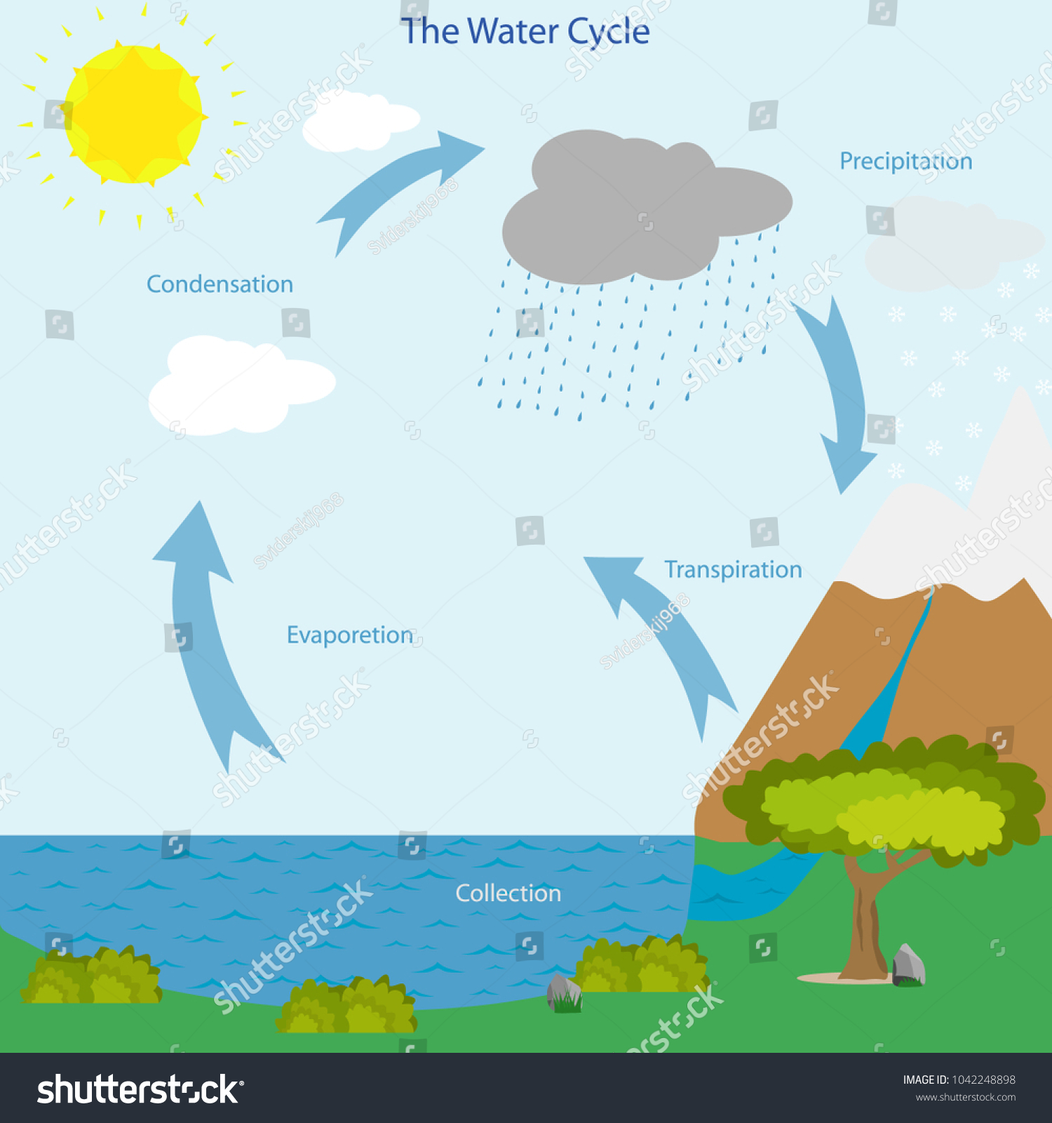 Water Cycle Icon Nature Chickling Weather Stock Vector (Royalty Free ...