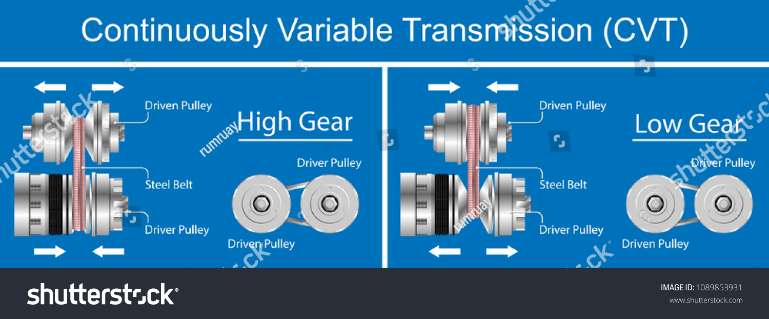 Continuously Variable Transmission Cvt Vehicle Cars Stock Vector ...