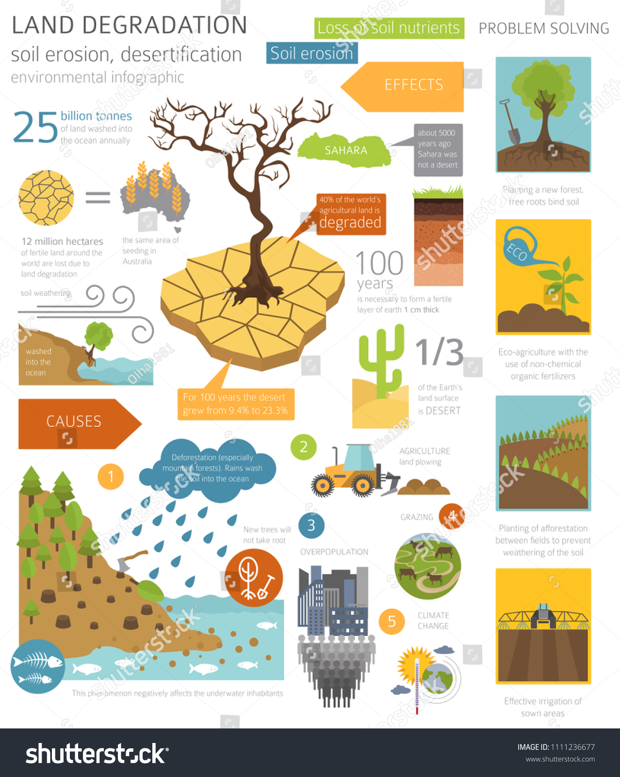 Global Environmental Problems Land Degradation Infographic Stock Vector ...