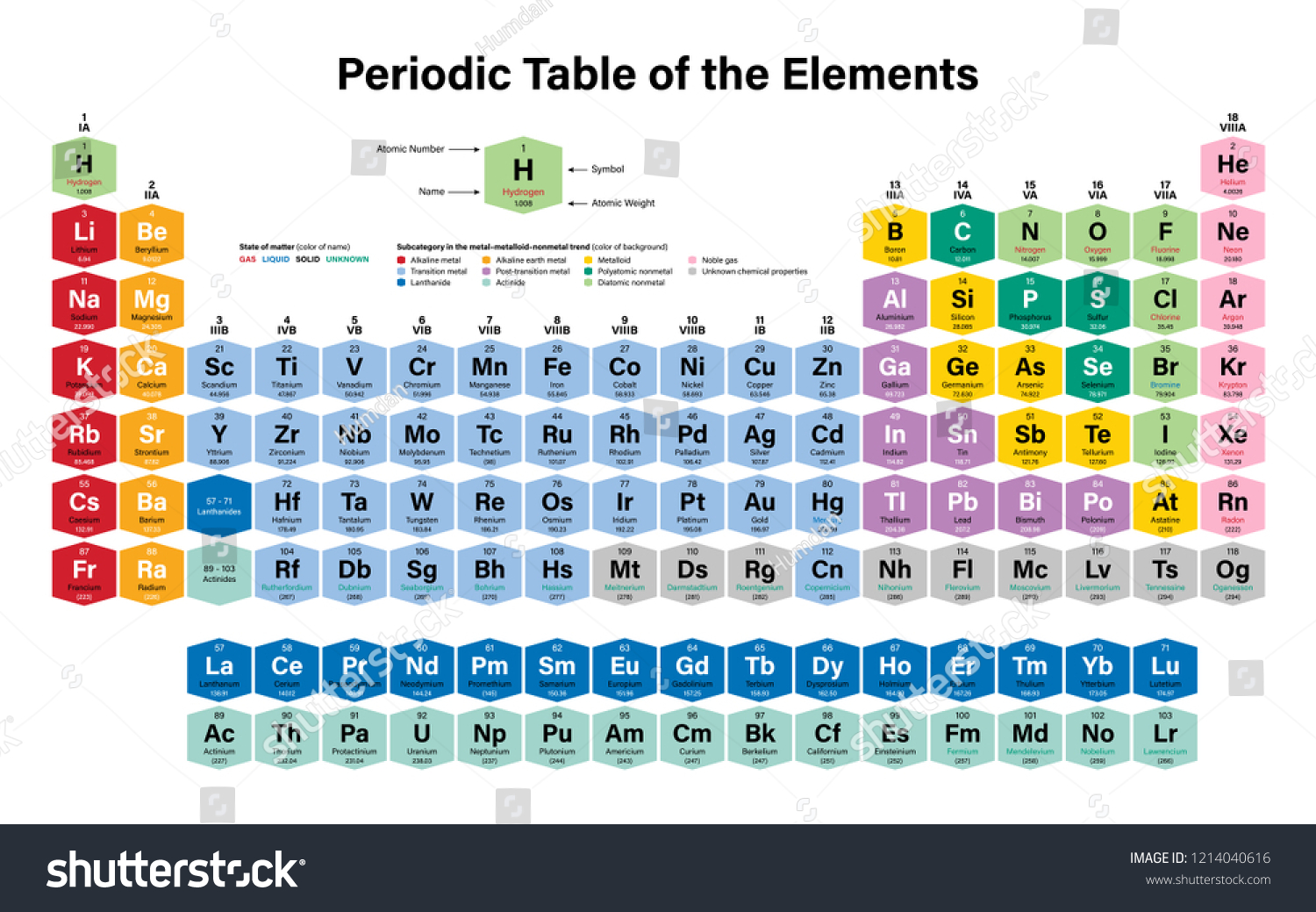 Periodic Table Elements Colorful Vector Illustration Stock Vector ...