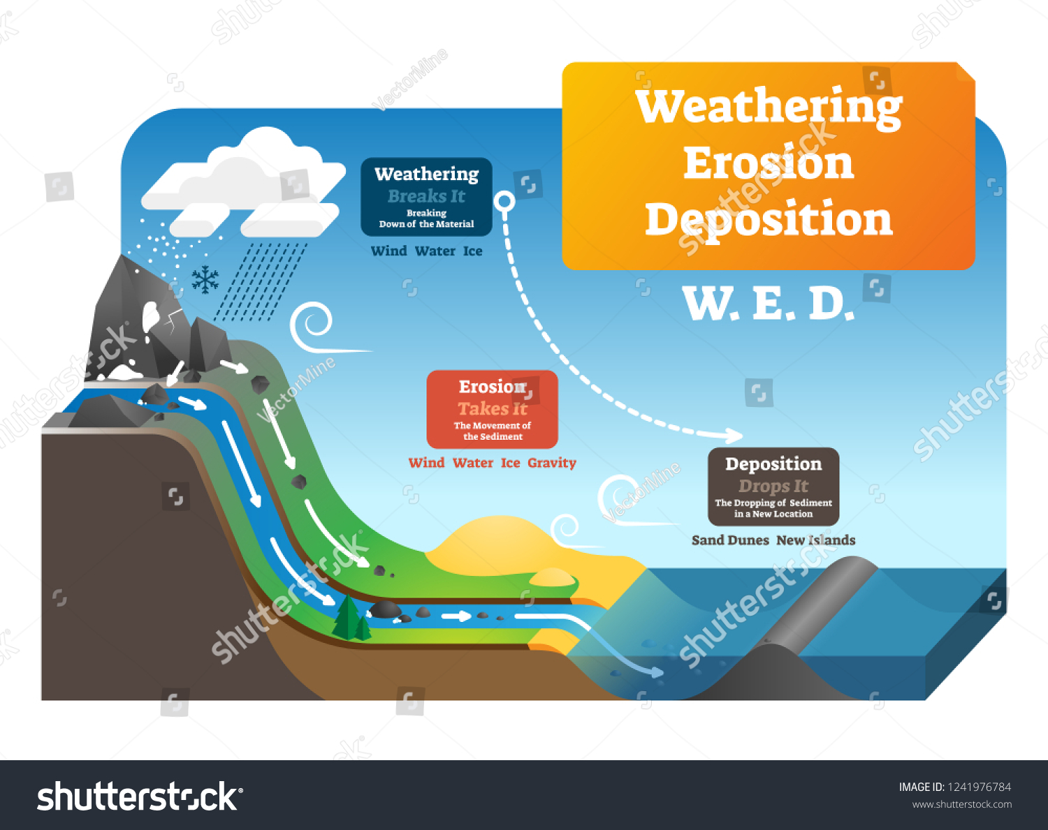 Weathering Erosion Deposition Vector Illustration Labeled stockvector