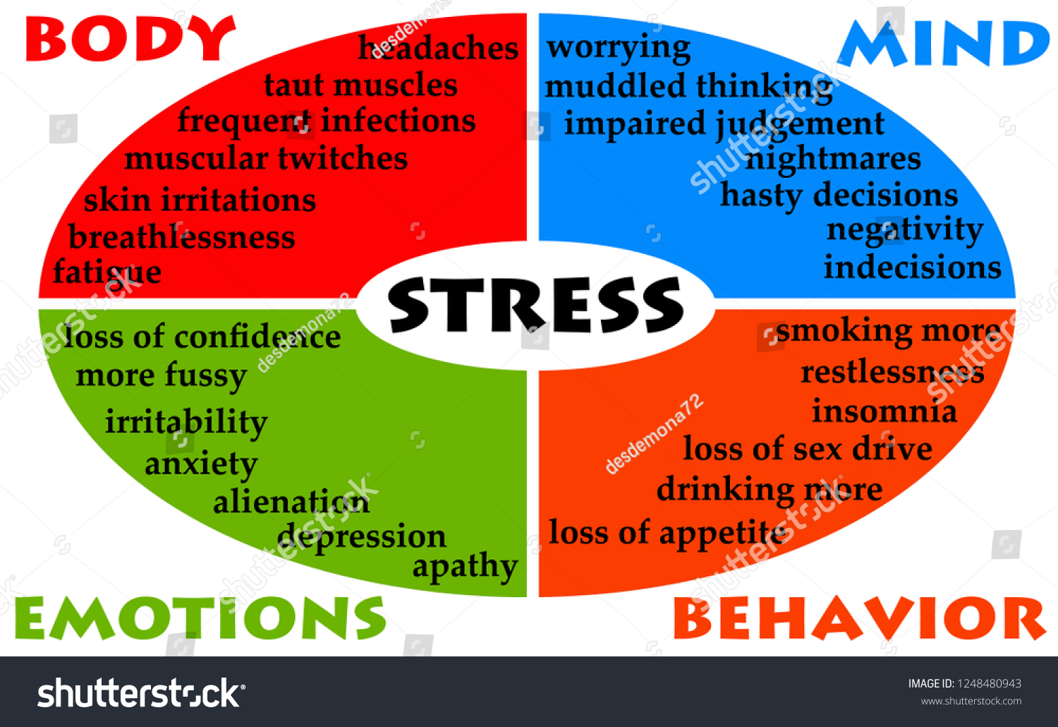 Stress Diagram Impact On Body Mind Stock Illustration 1248480943 ...