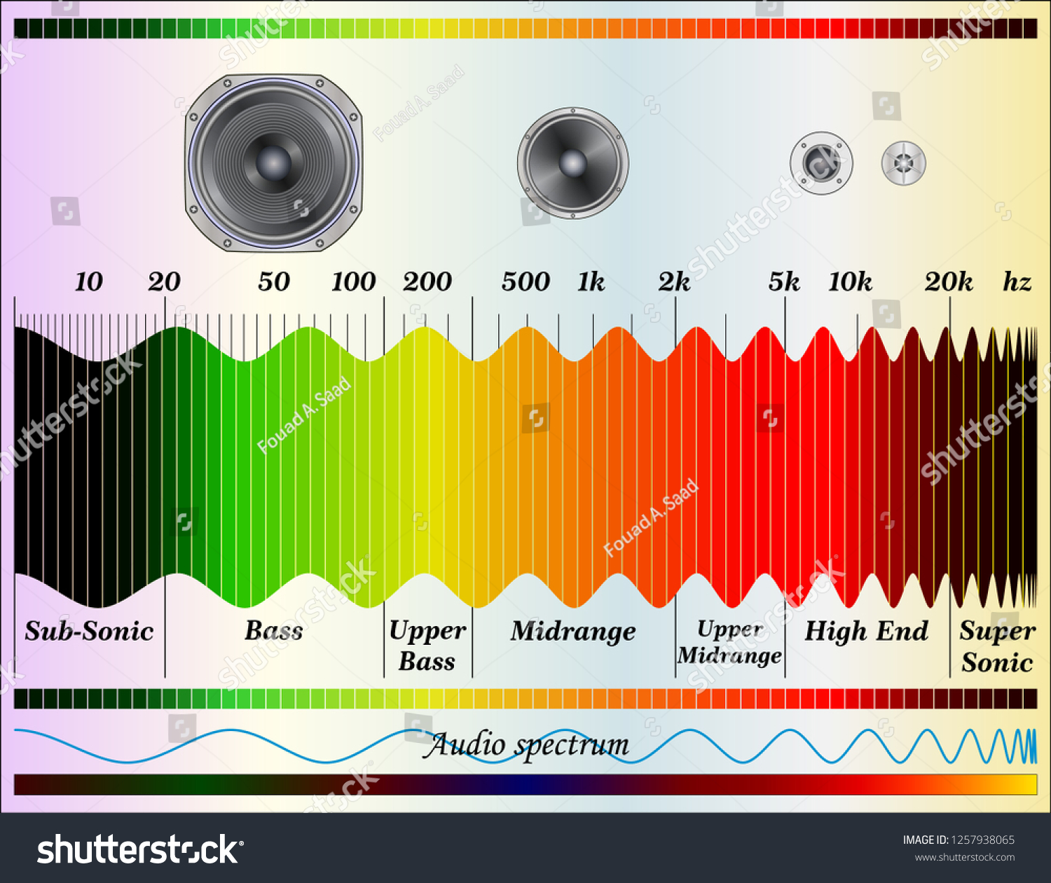 Audio Frequency Spectrum. Frequency range. Частоты инструментов. Frequency Spectre of Metallic Sounds. Частота звука видео