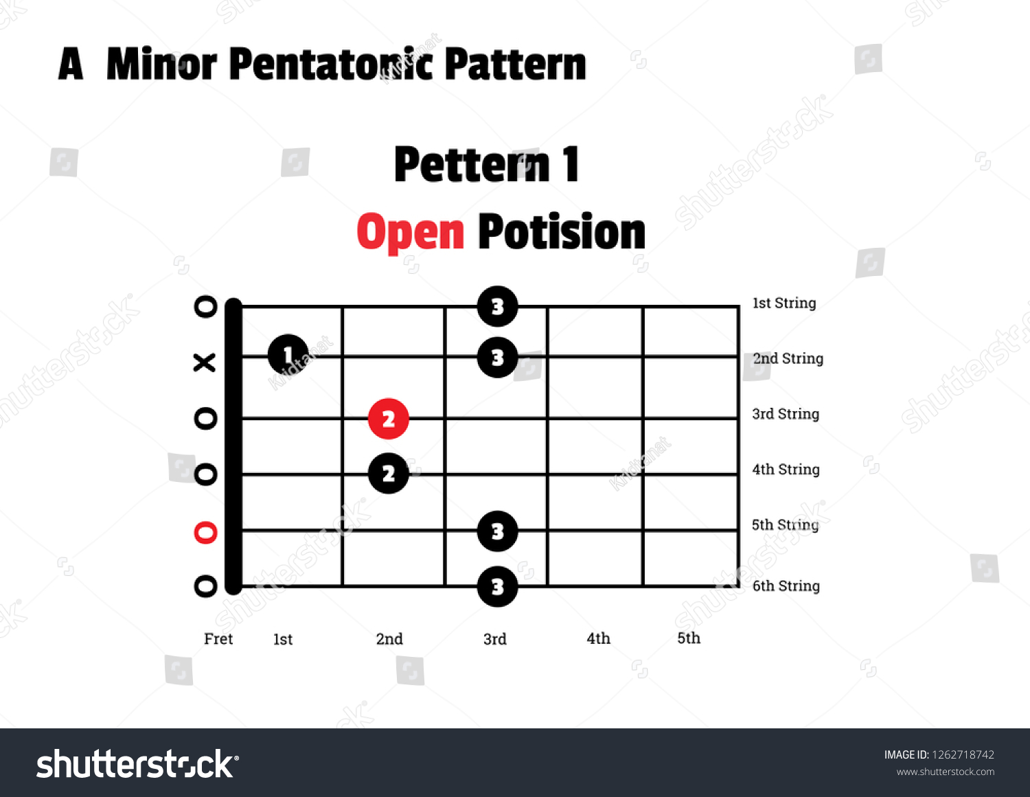 Minor Pentatonic Scale Guitar Open Position Vector Có Sẵn Miễn Phí