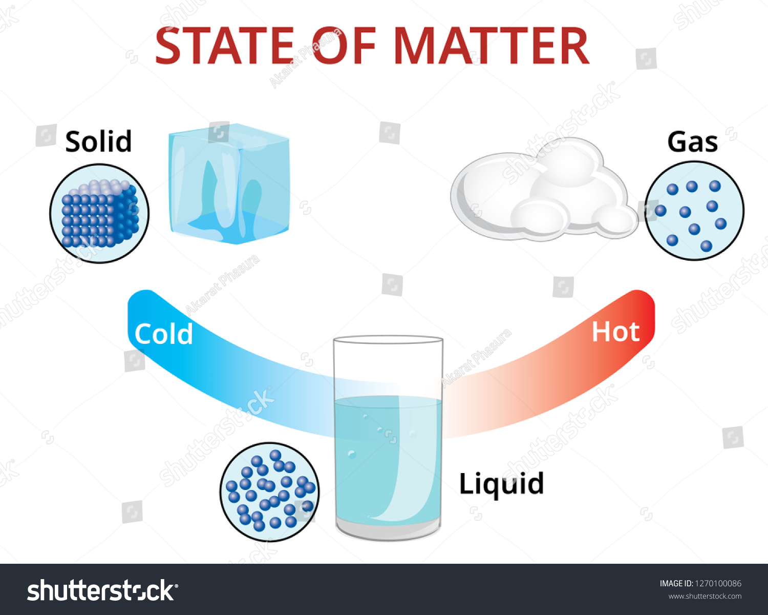 States Mater Molecular Form Stock Vector (Royalty Free) 1270100086 ...