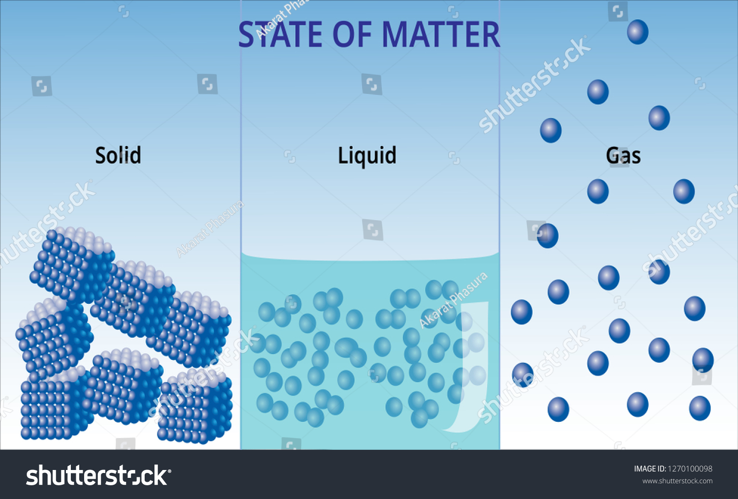 States Matter Molecular Form Stock Vector (Royalty Free) 1270100098 ...