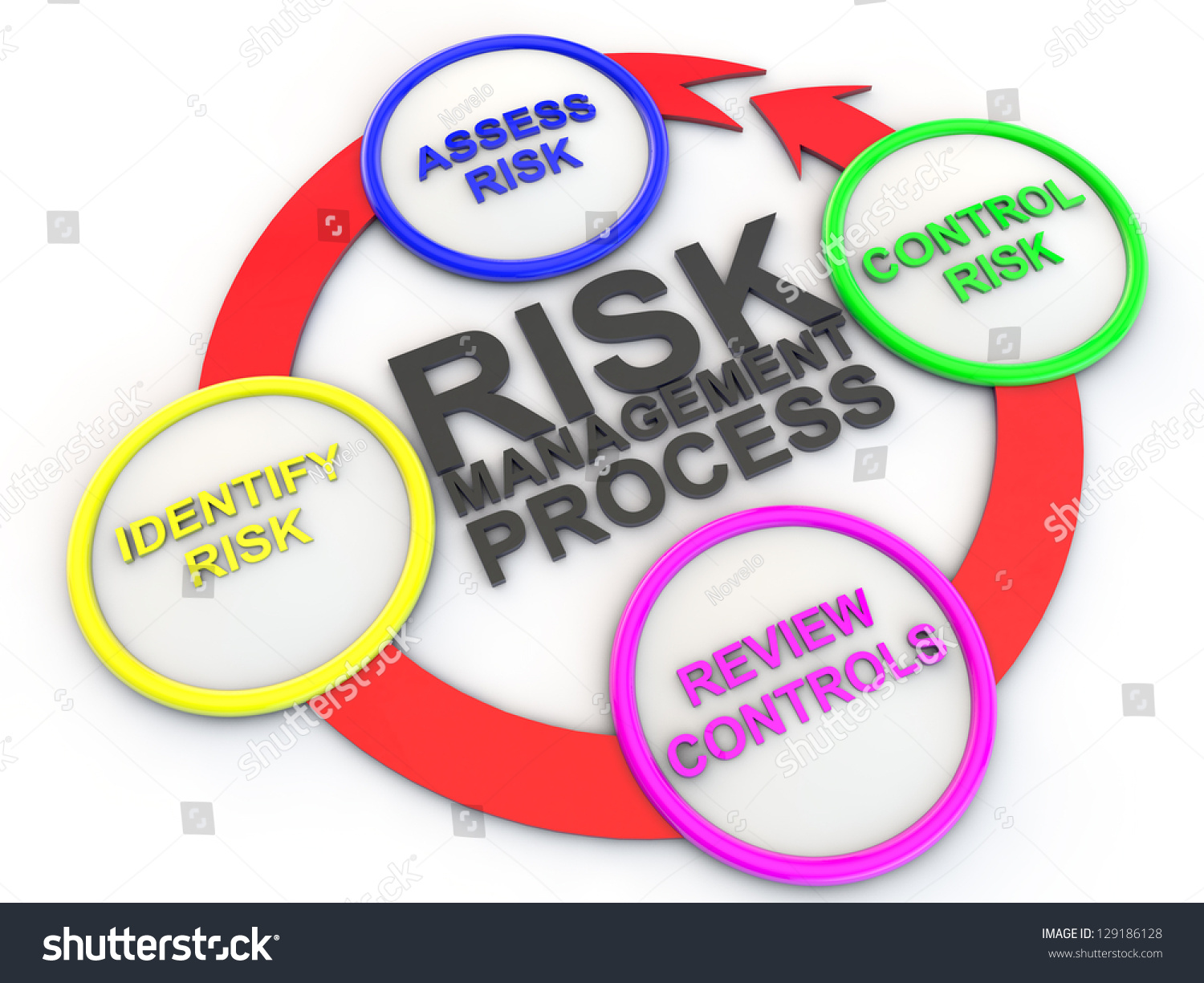 Chart Risk Management Process Stock Illustration 129186128 | Shutterstock