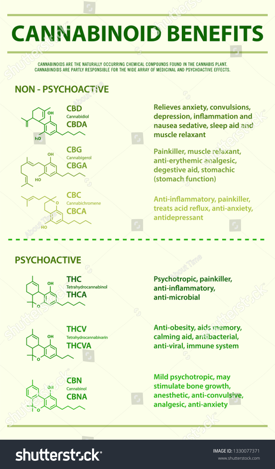 Cannabinoid Benefits Vertical Infographic Illustration About Stock ...