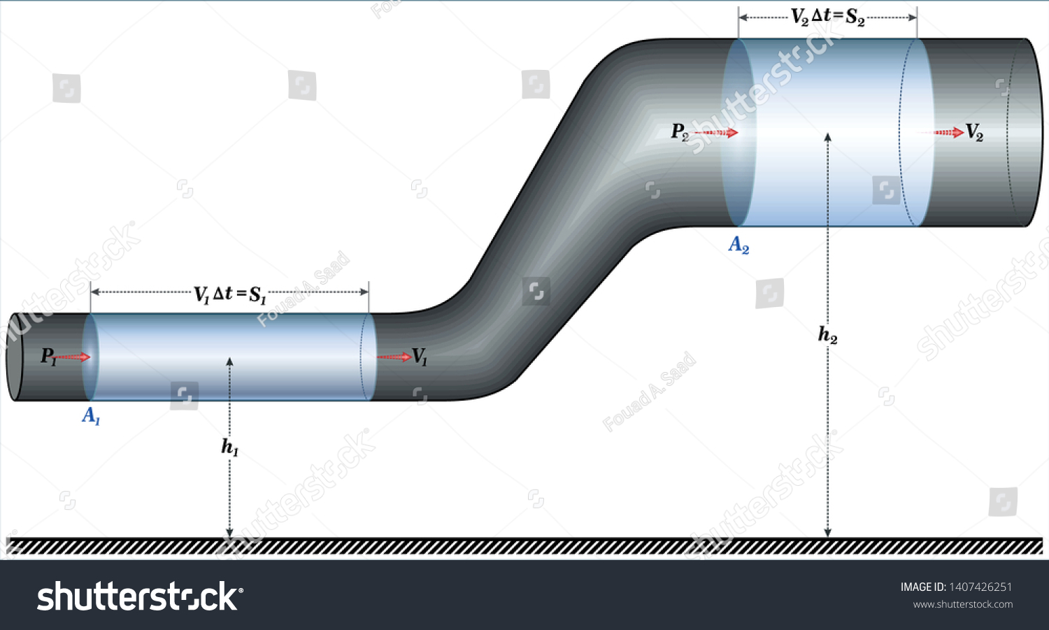 Bernoullis Equation Principle Law Derivation Diagram Stock Vector Royalty Free 1407426251 4329