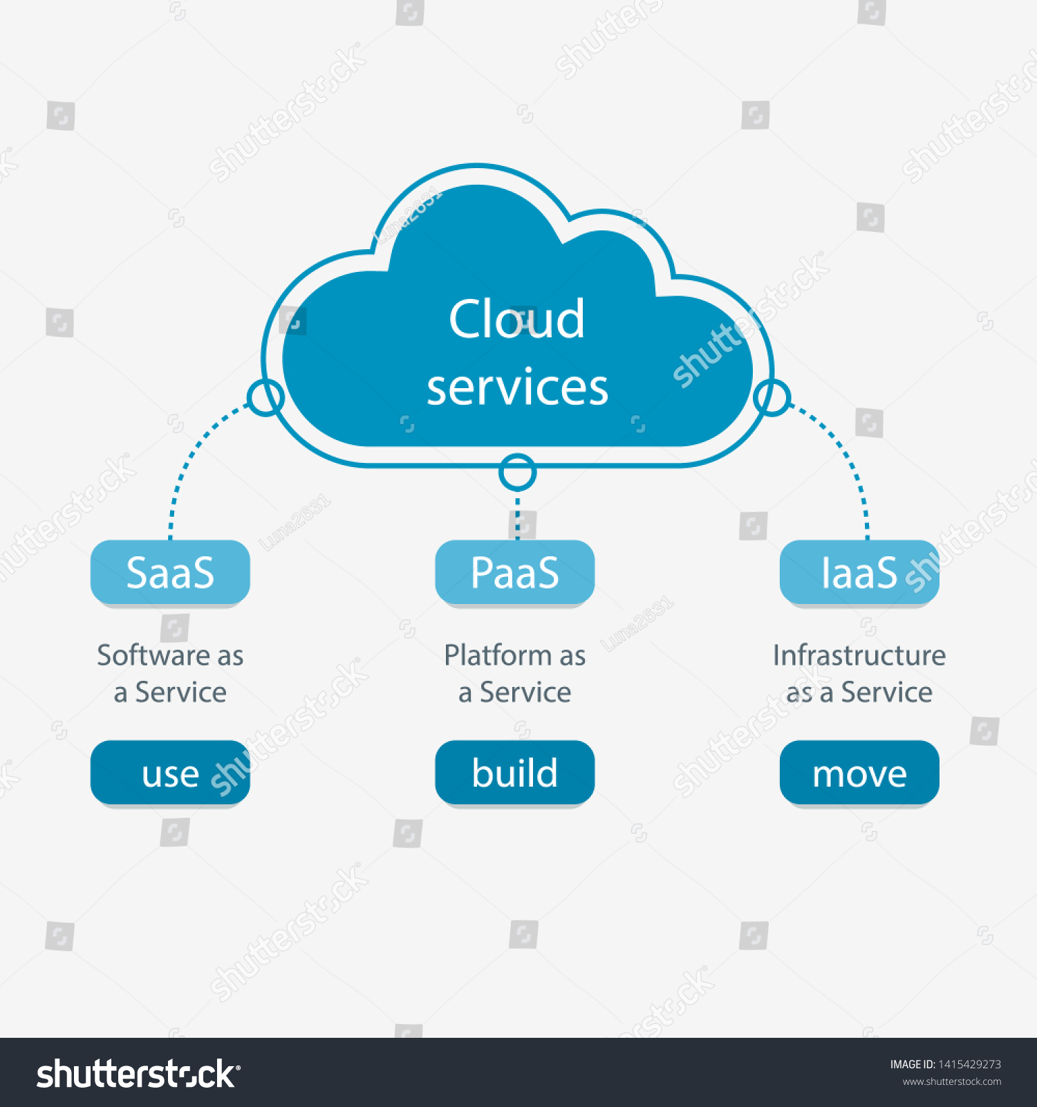 Saas cloud. Облачные сервисы IAAS paas saas. ИААС Паас саас. IAAS paas saas IAAS разница. Модель IAAS.