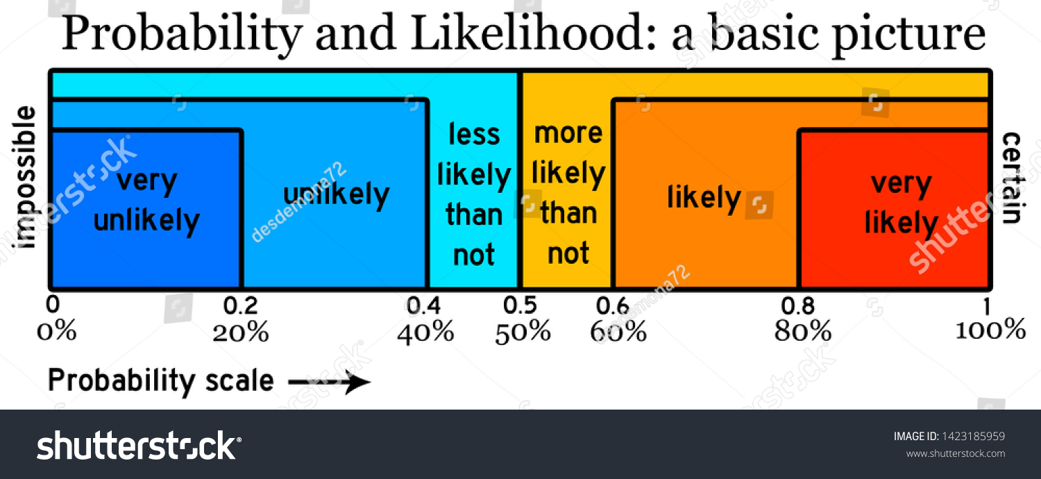 scales-probability-ranging-very-unlikely-very-stock-illustration