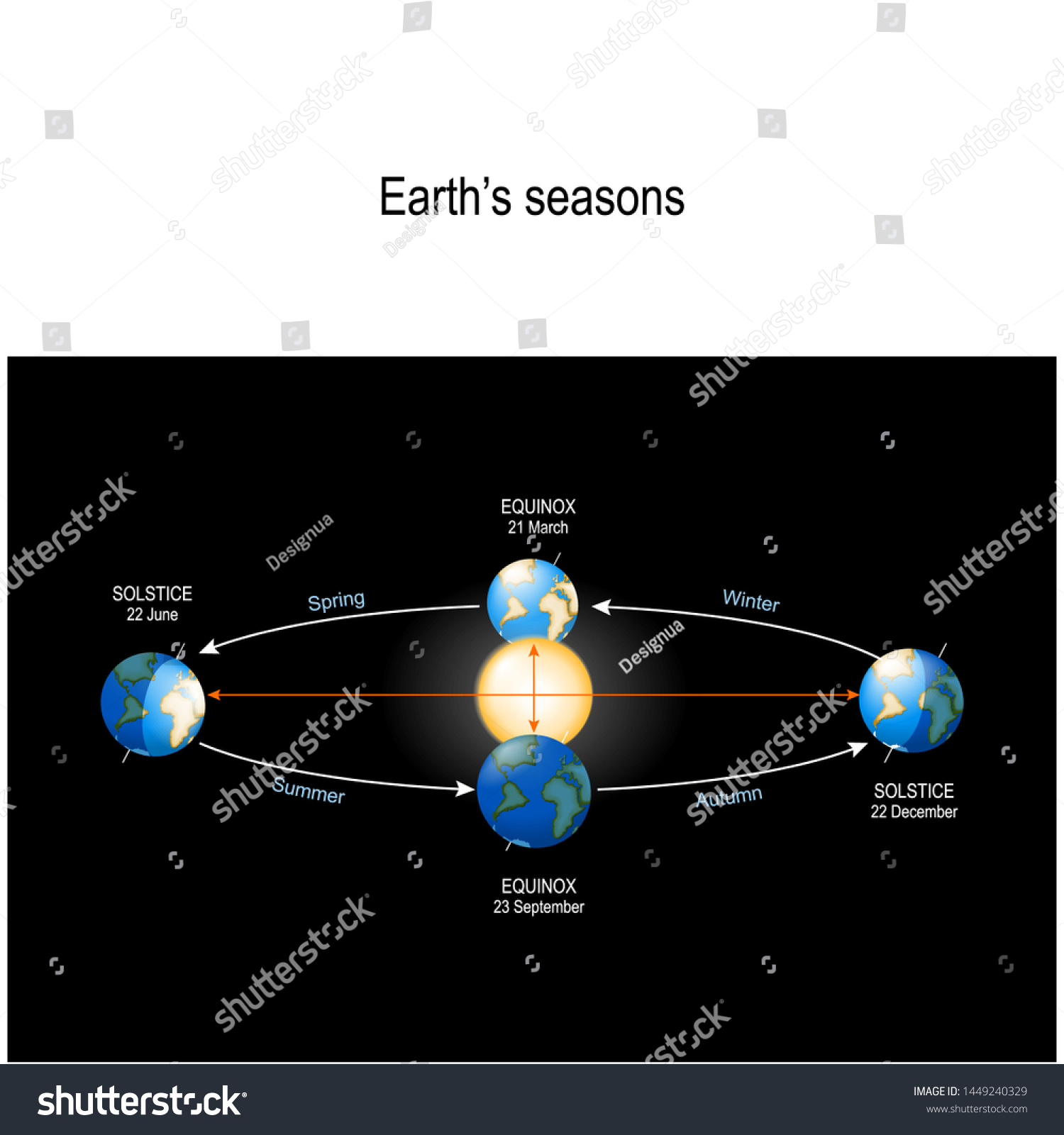 Earths Seasons Earths Movement Around Sun Stock Vector (Royalty Free ...