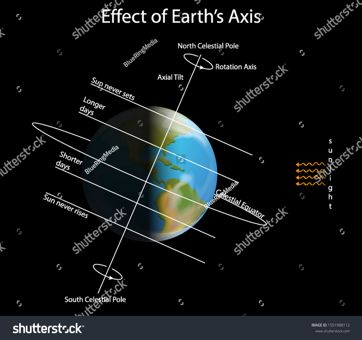 Diagram Showing Effect Earth Axis Illustration Stock Vector (Royalty ...