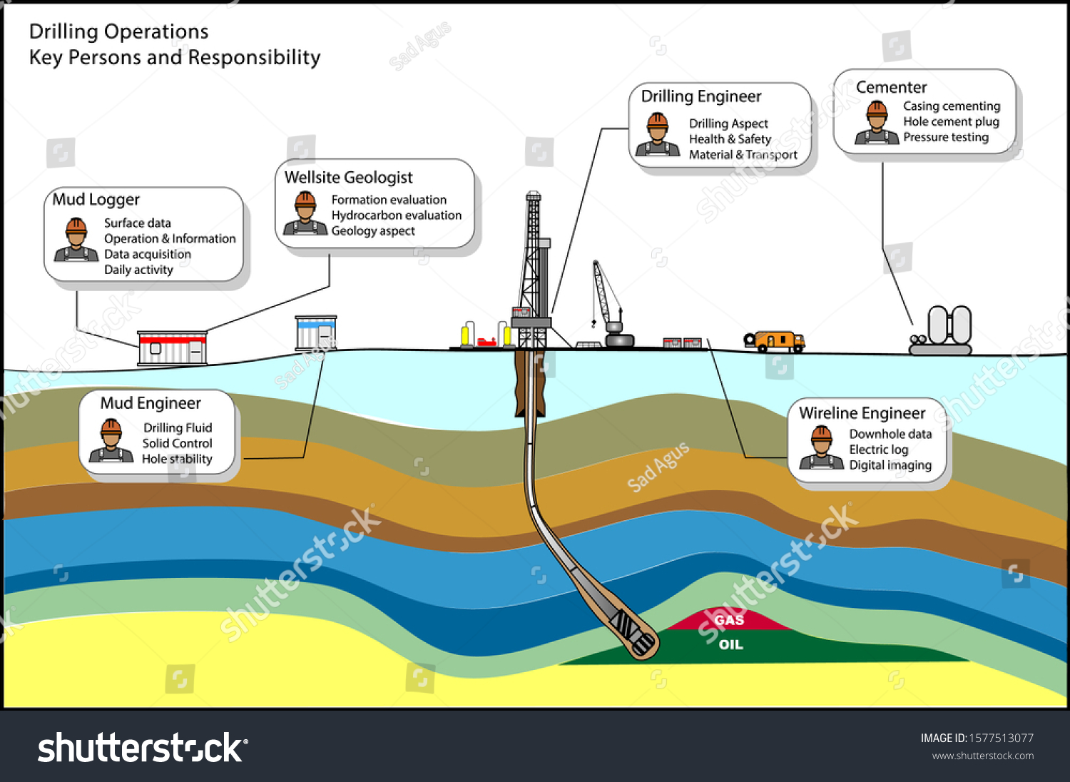 Drilling Operations Key Persons Vector Diagram Stock Vector (Royalty ...