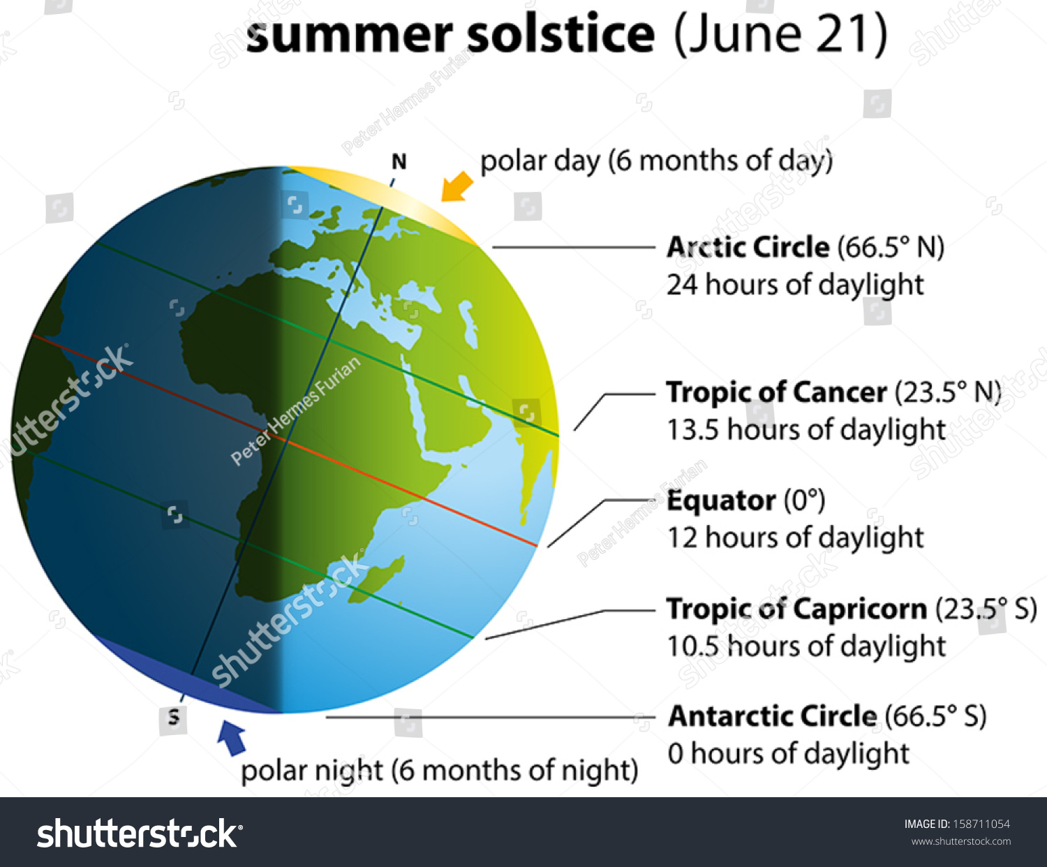 Illustration Summer Solstice On June 21 Stock Vector (Royalty Free ...