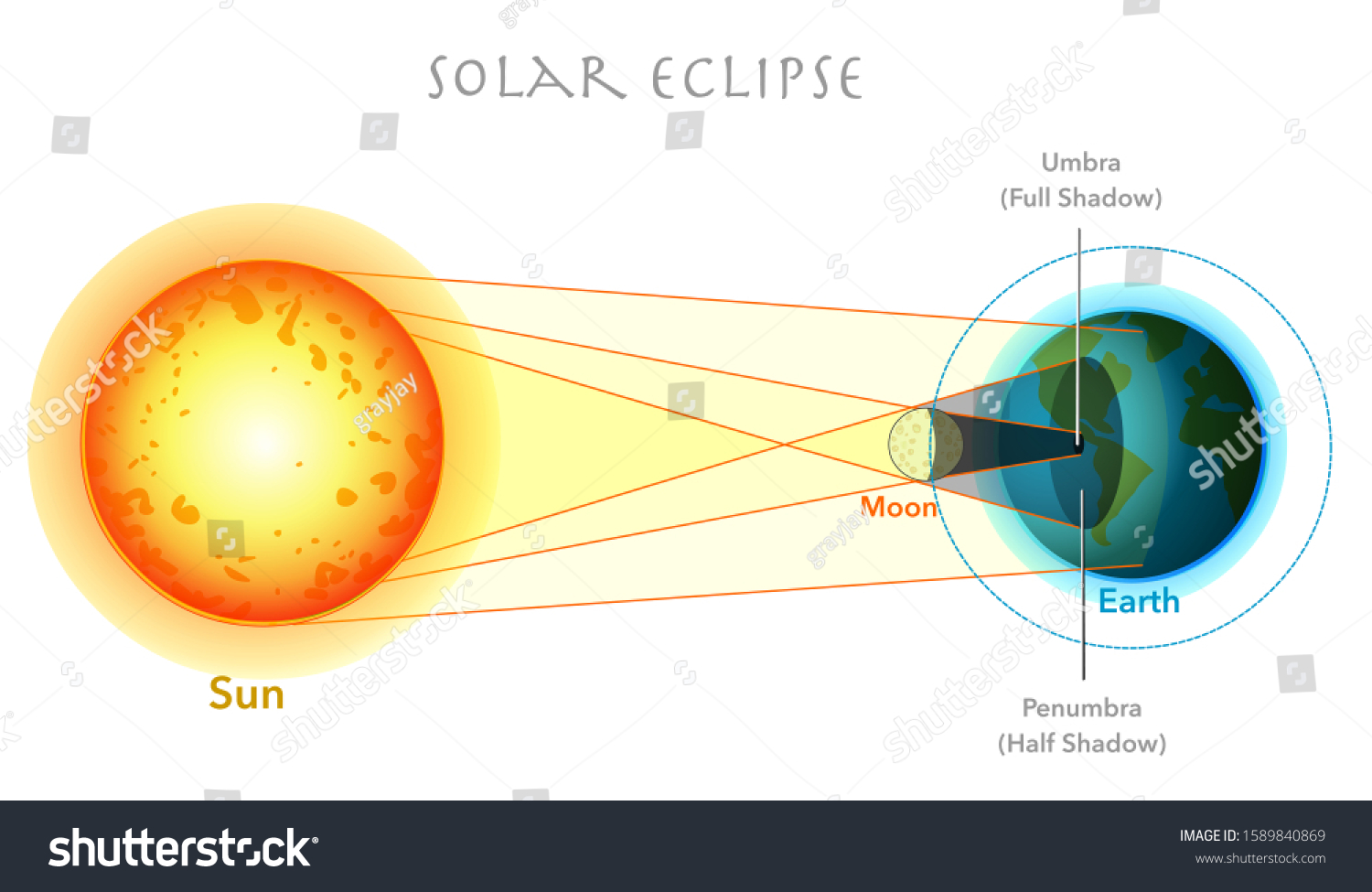 Solar Eclipse Blank White Background Sun Stock Vector (Royalty Free ...