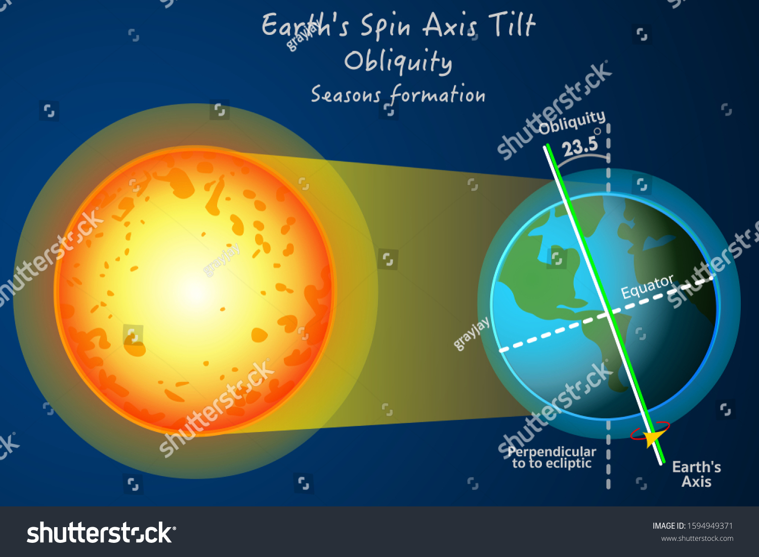 Earth Axis Tilt Spin Obliquity Seasons Stock Vector (Royalty Free