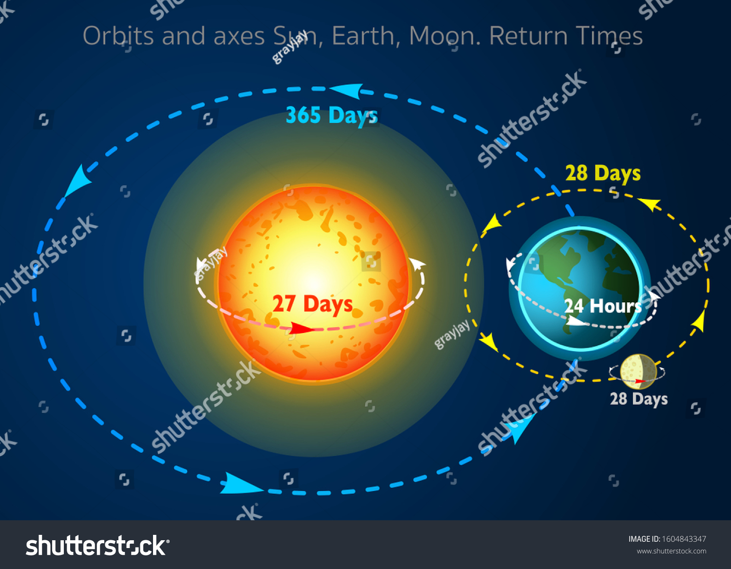 Sun Earth Moon Orbit Model 7204