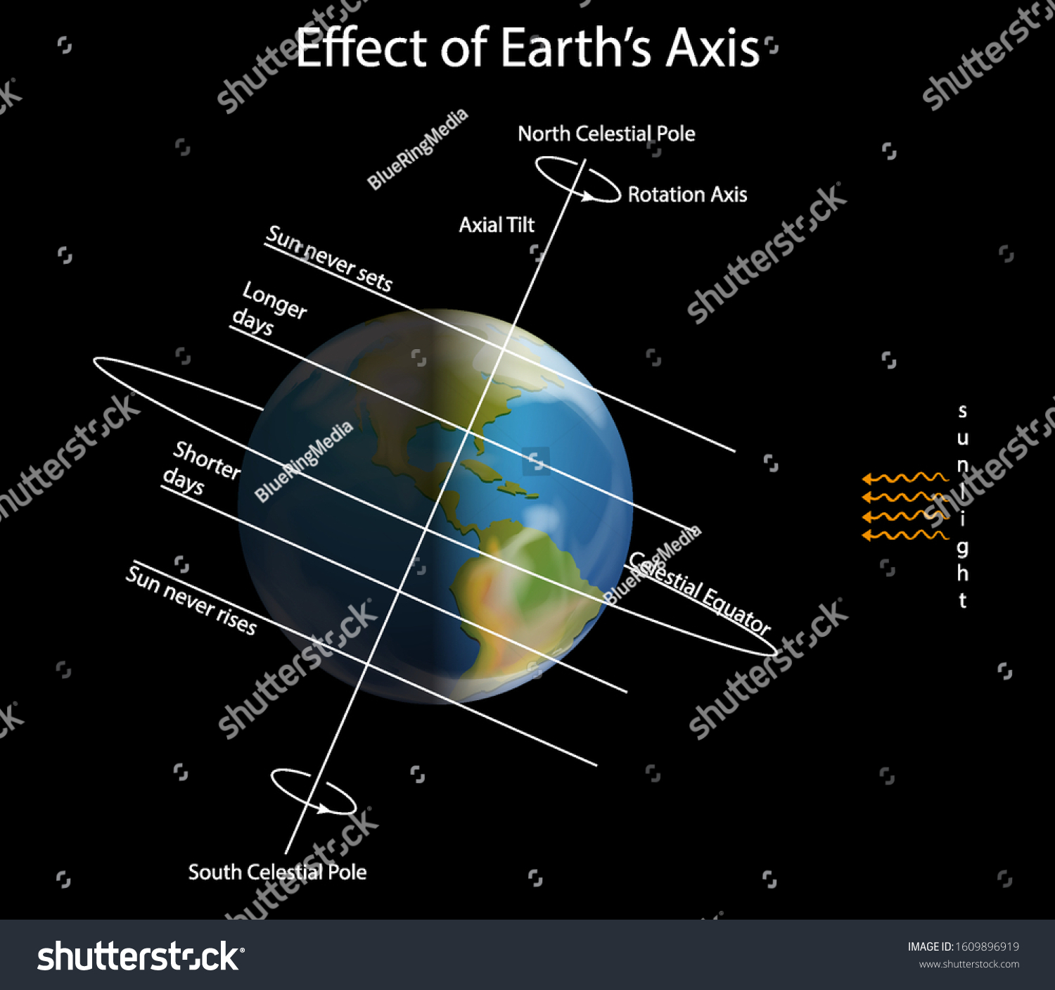 Diagram Showing Effect On Earth Axis Stock Vector (Royalty Free ...