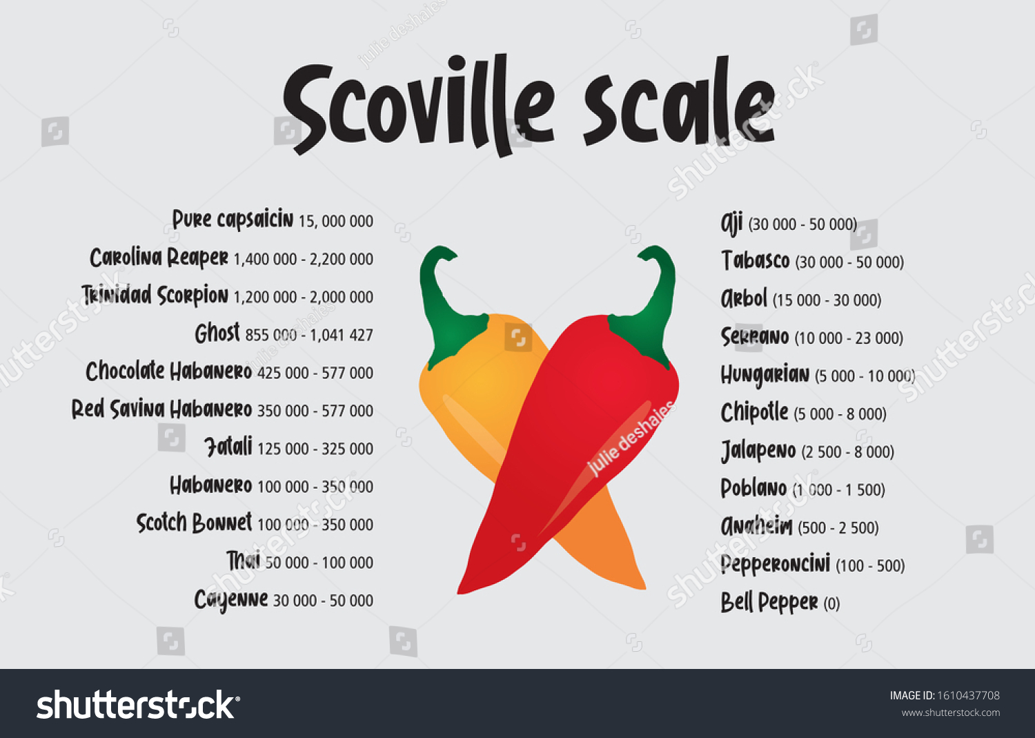 Scoville Hot Pepper Heat Unit Scale Stock Vector (Royalty Free ...