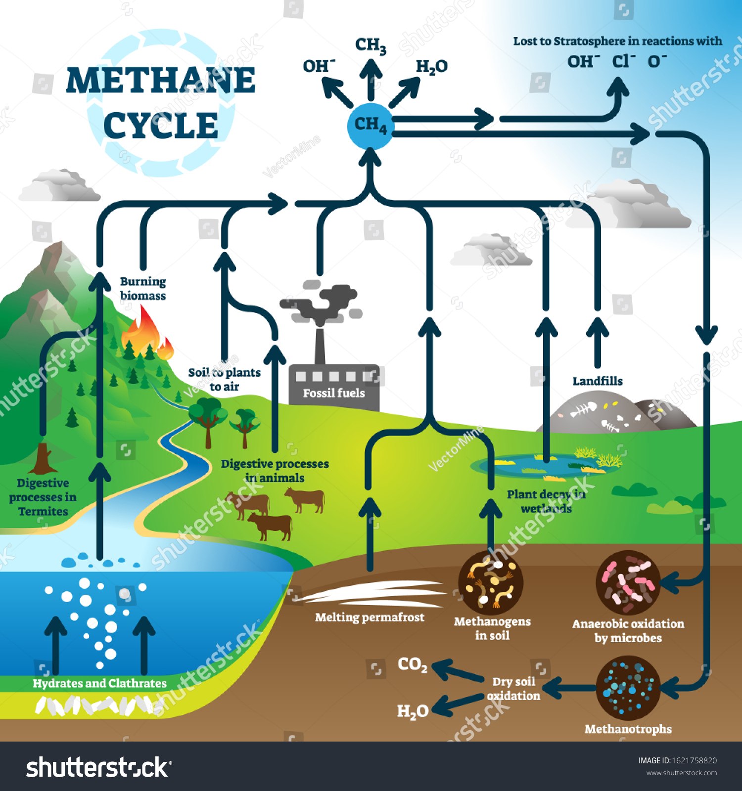 Топливо нефть уголь и метан загрязнение воздуха. Methane Cycle. Глобальный метановый цикл. Метановый цикл в природе. Цикл метана в почвах.