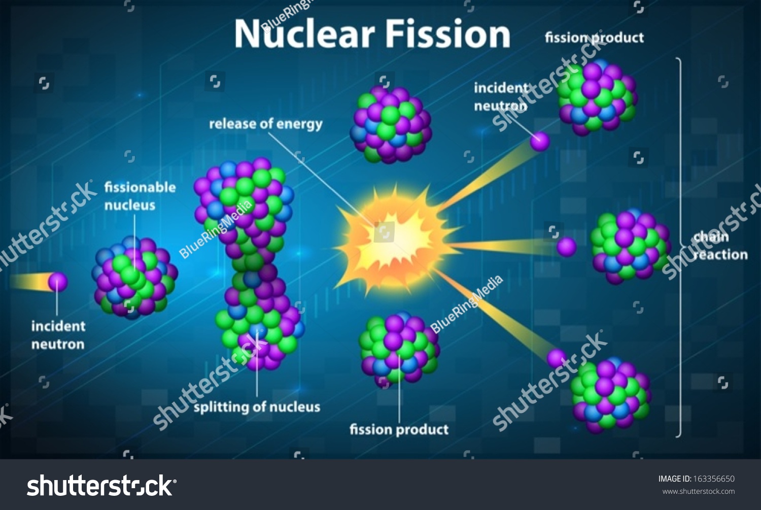 Fission перевод. Nuclear Fission. Цепная ядерная реакция анимация. Nuclear Fission Energy. Fission Reaction.