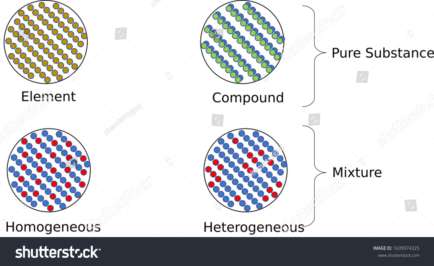 Classification Matter Mixture Homogeneous Heterogeneous Pure Stock Illustration 1639974325 4302