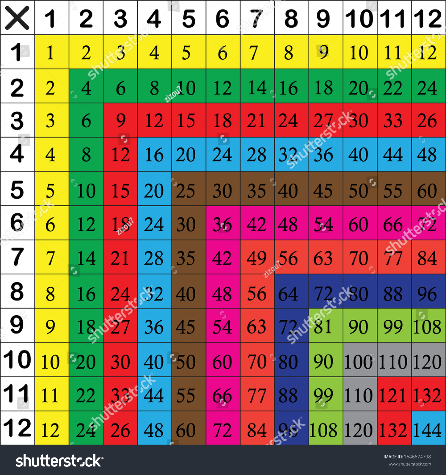 Multiplication Table Between 1 12 Educational Stock Vector (Royalty ...