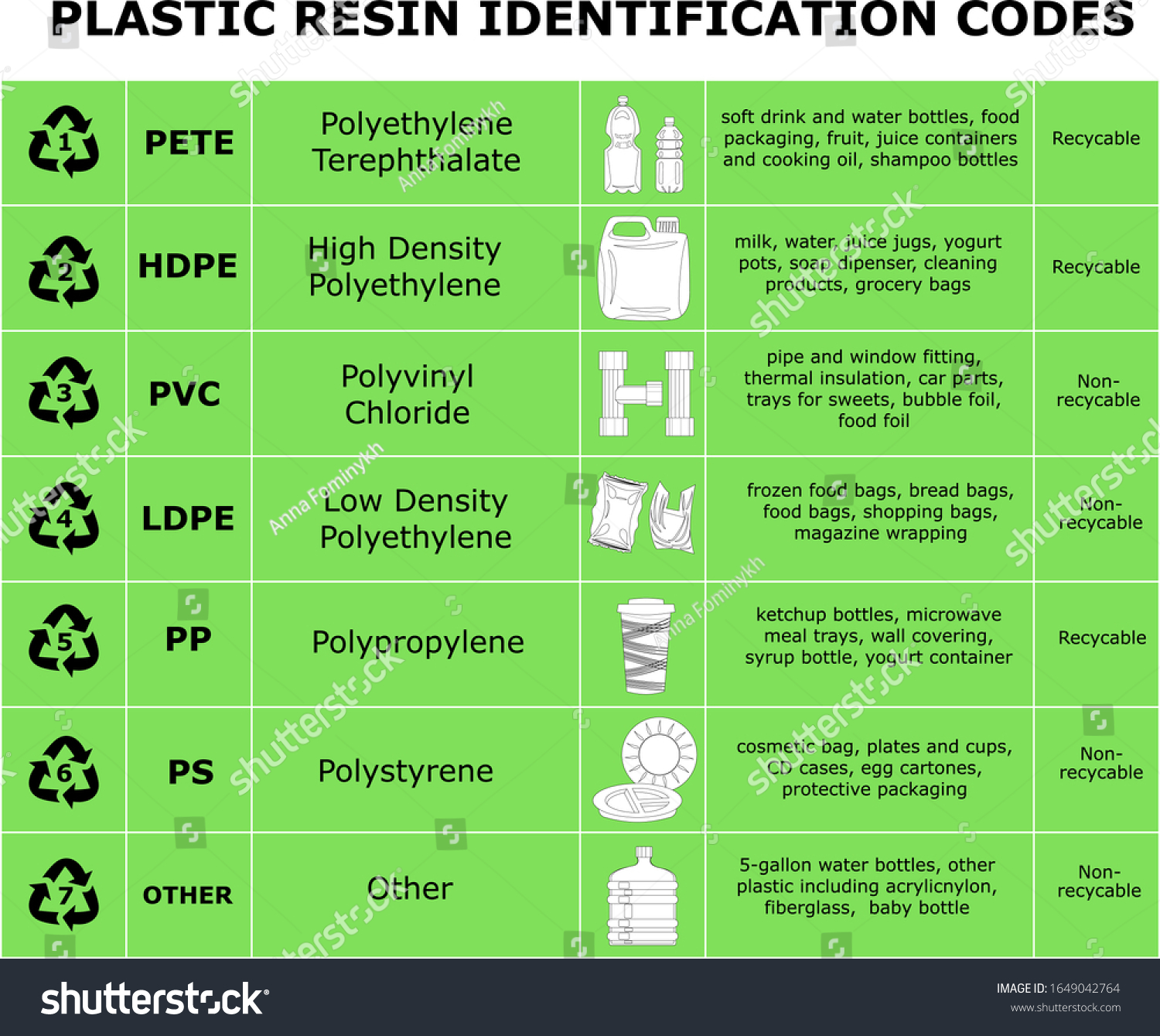 Table Plastic Resin Identification Codes Sheet Stock Vector (Royalty ...