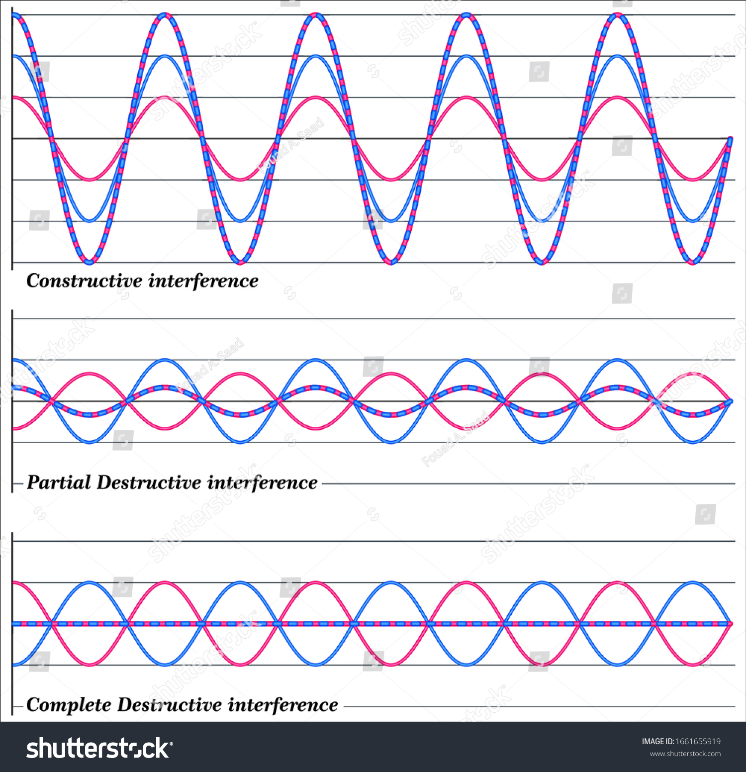 Interference Light Waves Constructive Destructive Interference Stock ...