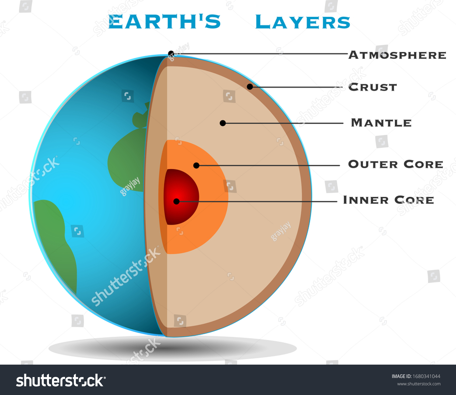 Earth Layers Structure Globe Sphere Cross Stock Vector Royalty Free