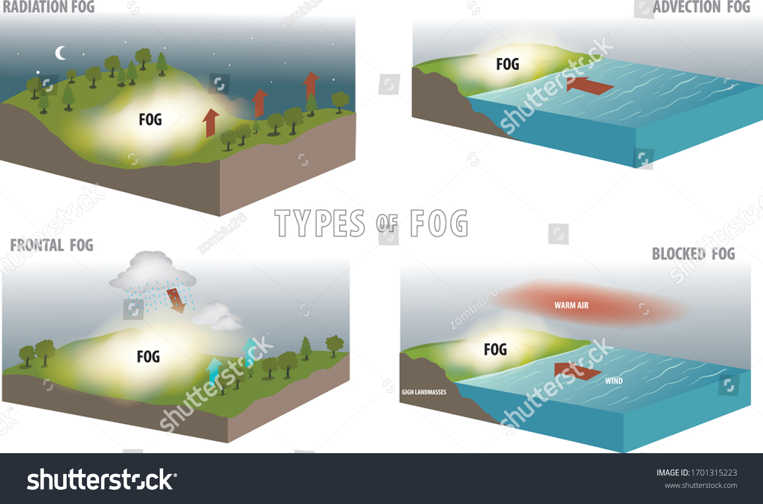 Infographic Showing Types Fog Vector: เวกเตอร์สต็อก (ปลอดค่าลิขสิทธิ์ ...