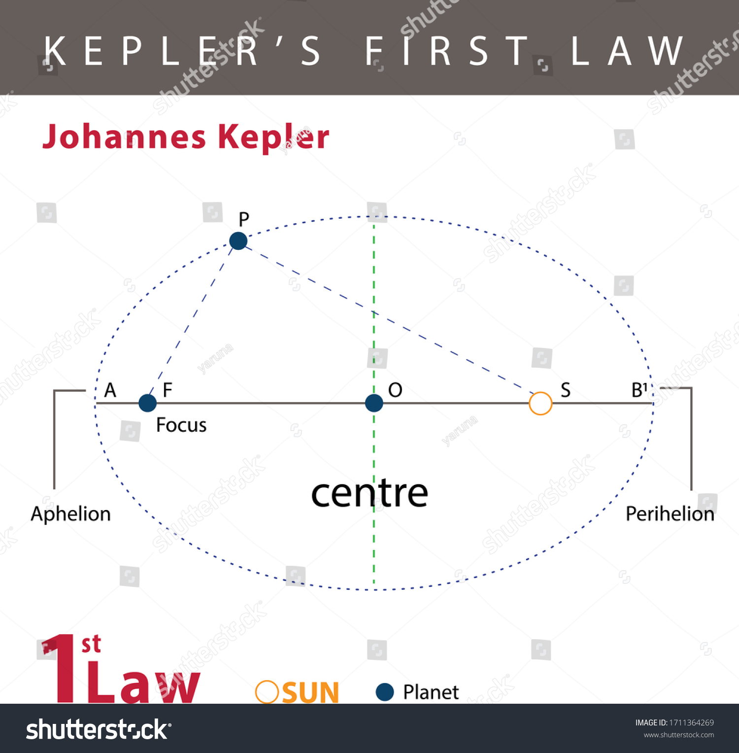 Johannes Kepler First Law Stock Vector (Royalty Free) 1711364269 ...