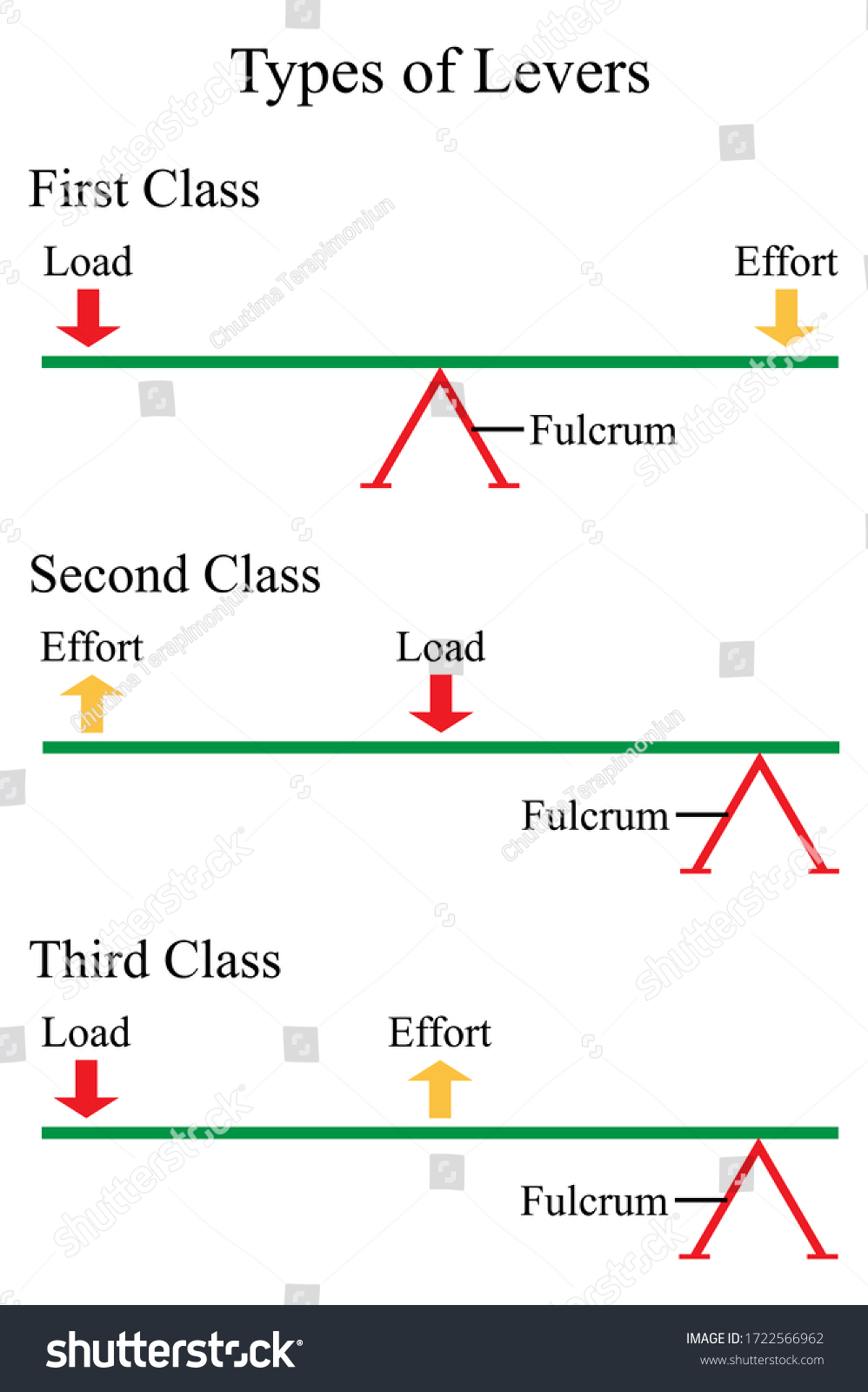 Illustration Physic Three Basic Types Lever Stock Vector (Royalty Free ...