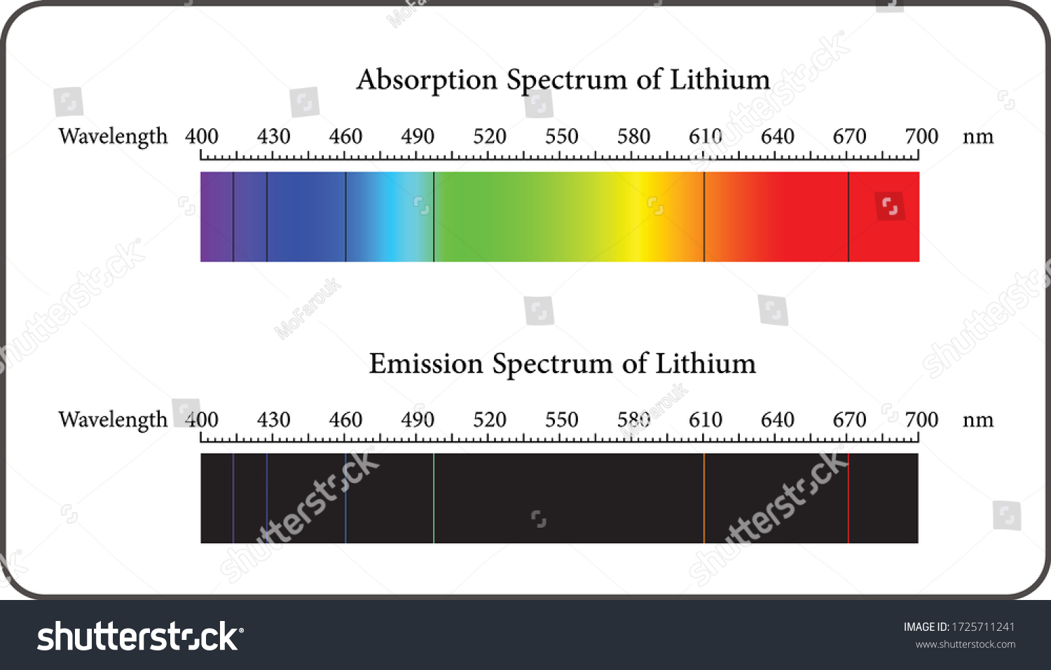 Absorption Emission Spectrum Lithium Stock Vector (Royalty Free ...