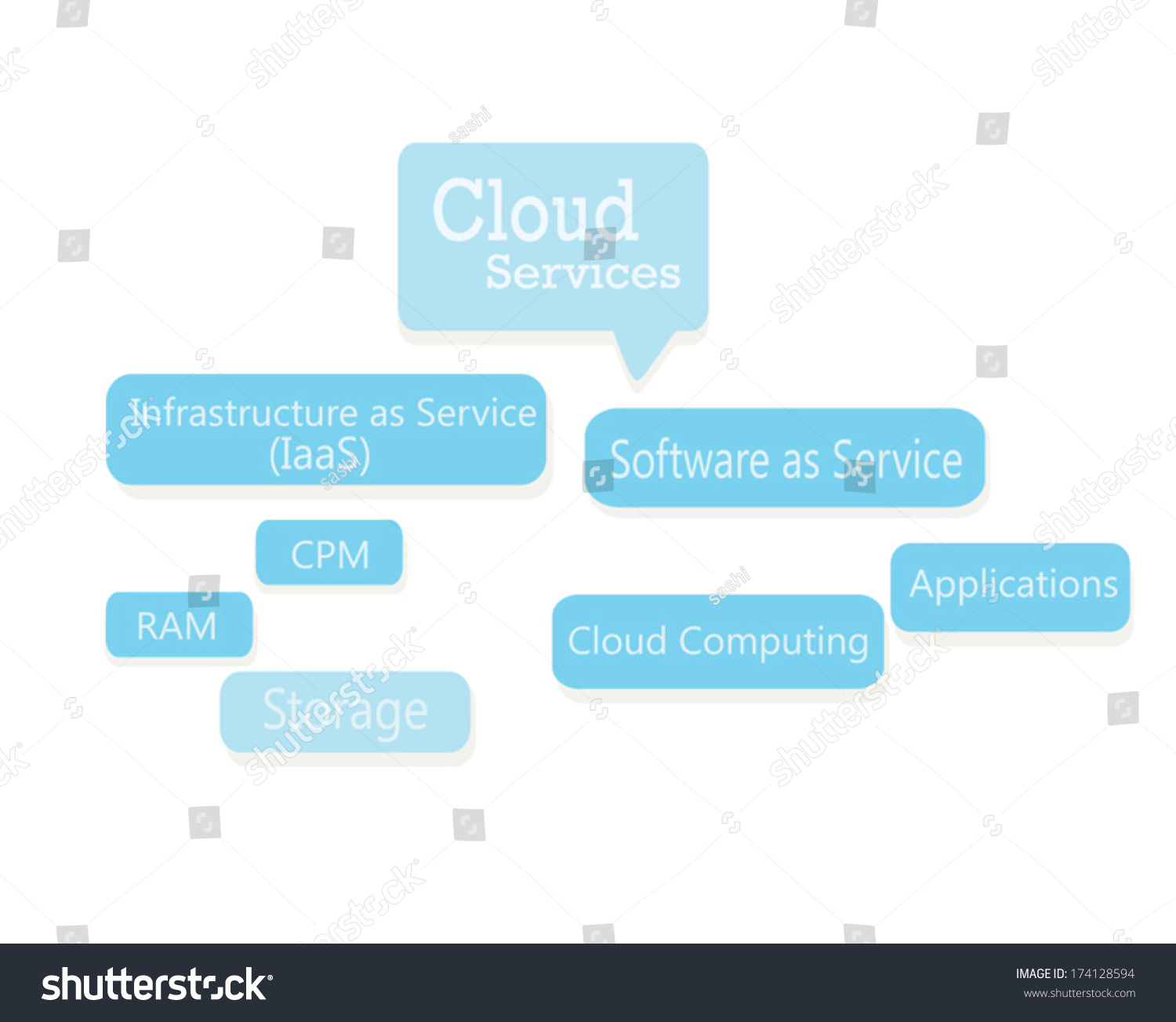 Cloud Services Iaas Paas Saas Virtual Stock Vector (Royalty Free ...