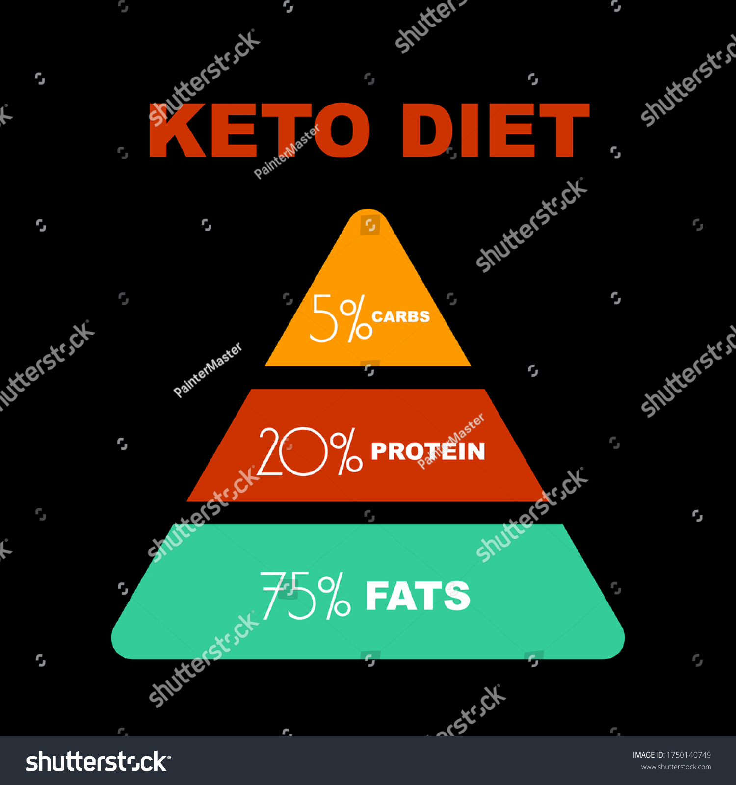 Ketogenic Diet Macros Pyramid Diagram On Stock Vector Royalty Free 1750140749 Shutterstock 1537