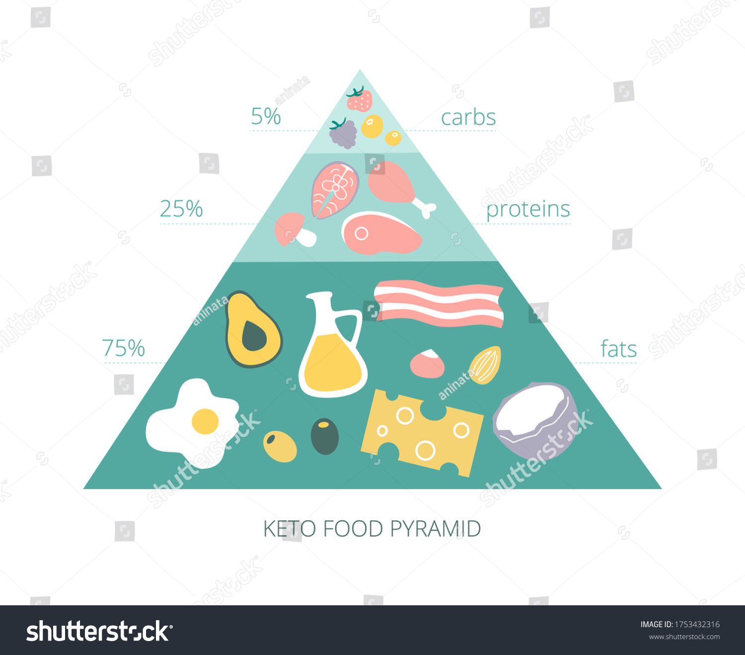 Keto Food Pyramid Food Ketogenic Diet Stock Vector Royalty Free 1753432316 Shutterstock 0748