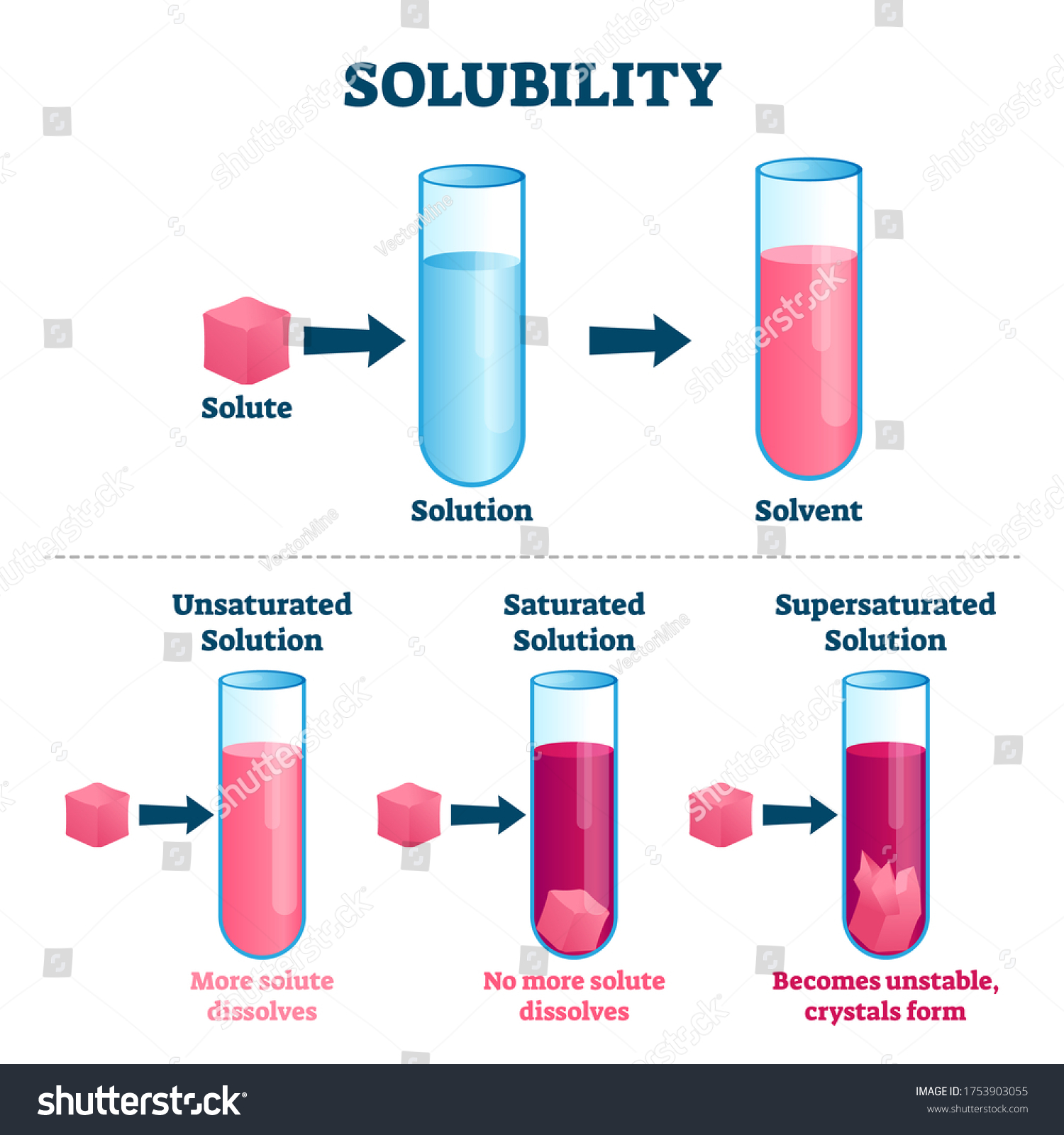 15,453 Solubility Images, Stock Photos & Vectors | Shutterstock