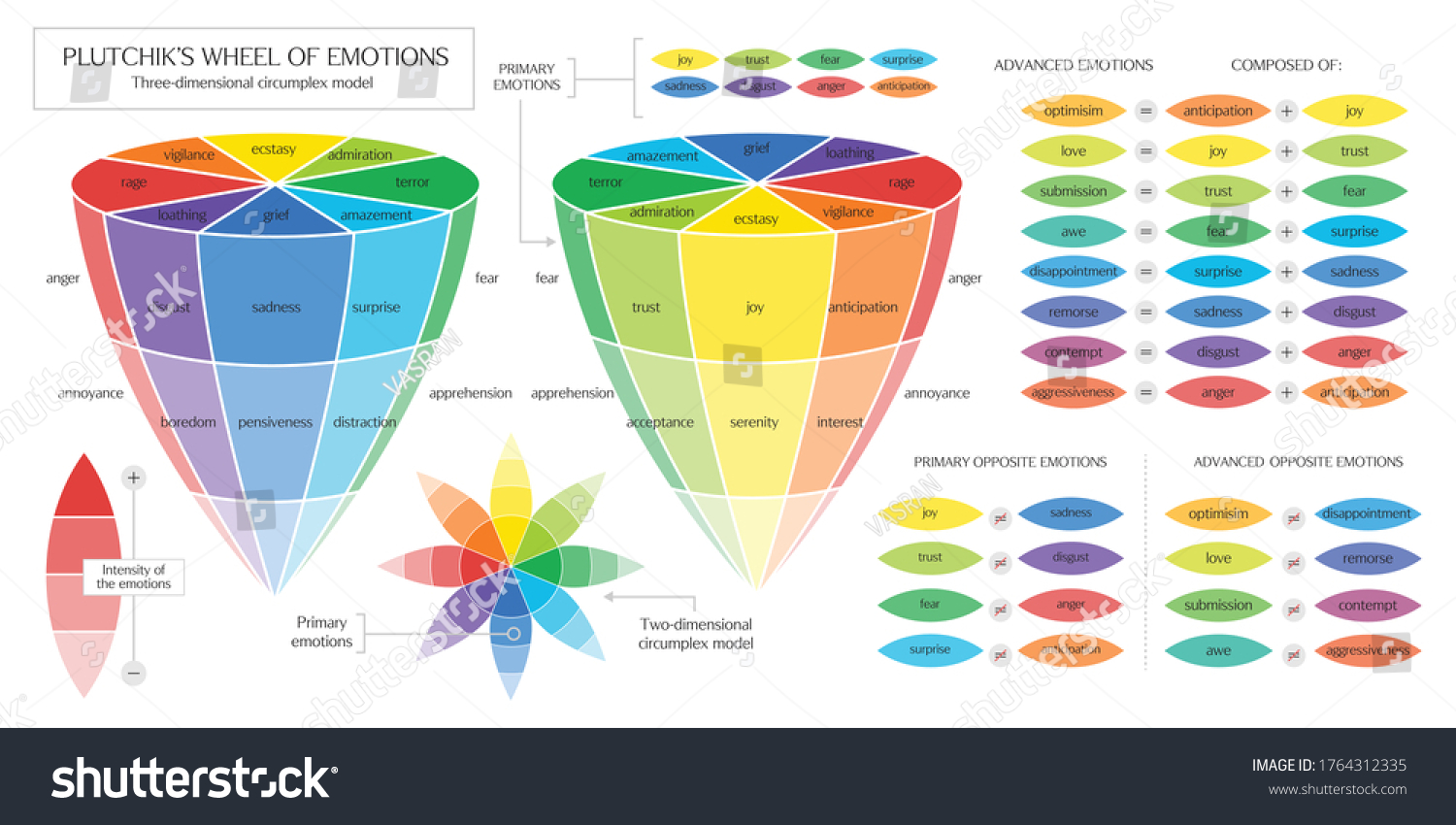 Emotional Range Color Wheel About Feelings: Ñ�Ñ‚Ð¾ÐºÐ¾Ð²Ð°Ñ� Ð²ÐµÐºÑ‚Ð¾Ñ€Ð½Ð°Ñ� Ð³Ñ€Ð°Ñ„Ð¸ÐºÐ° (Ð±ÐµÐ·...