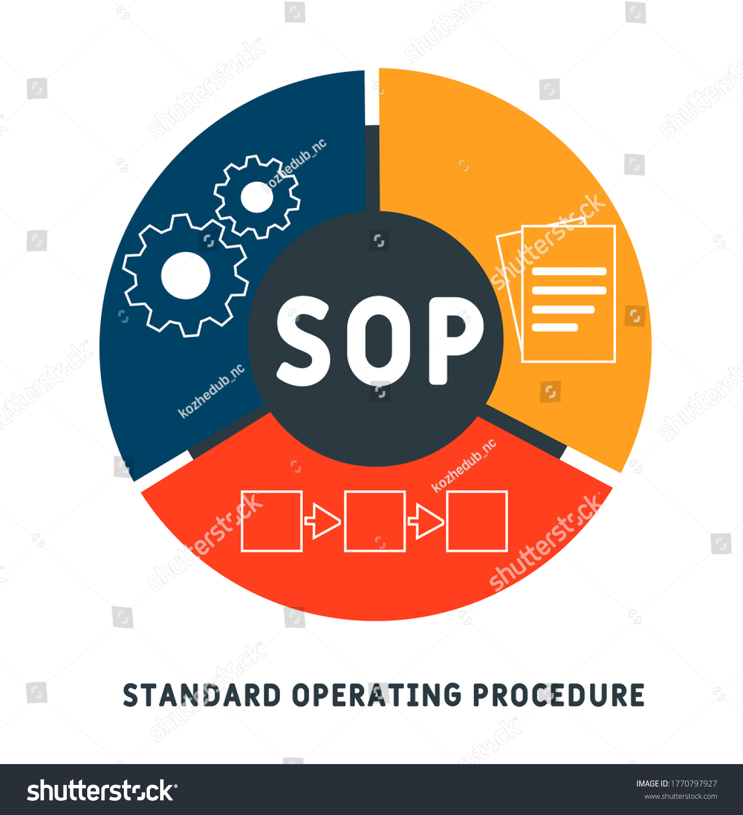 Procedimiento operativo estándar. SOP es un: vector de stock (libre de ...