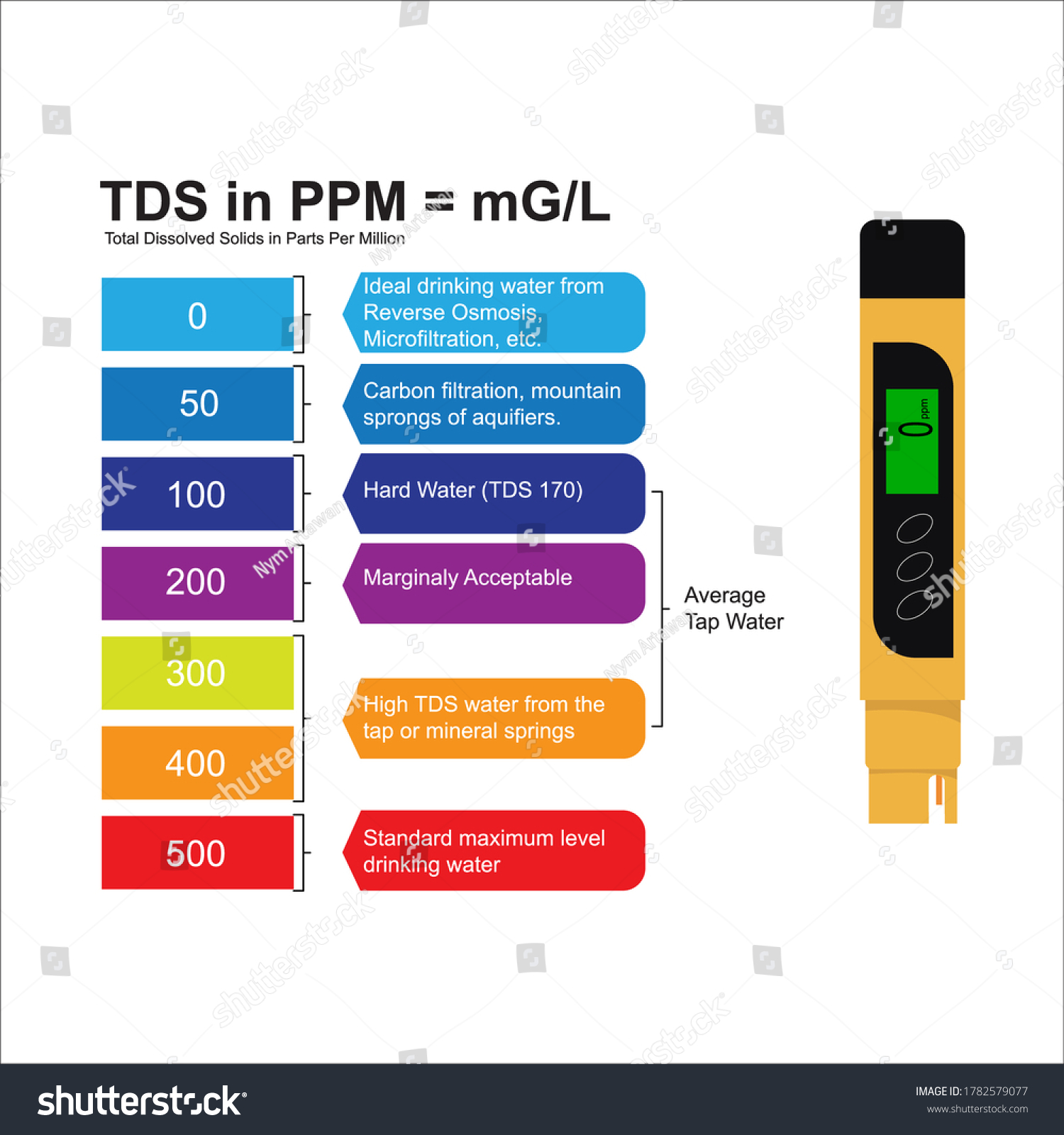 Tds badges. TDS Meter шкала. TDS документ. TDS воды для кофе. TDS Графика.