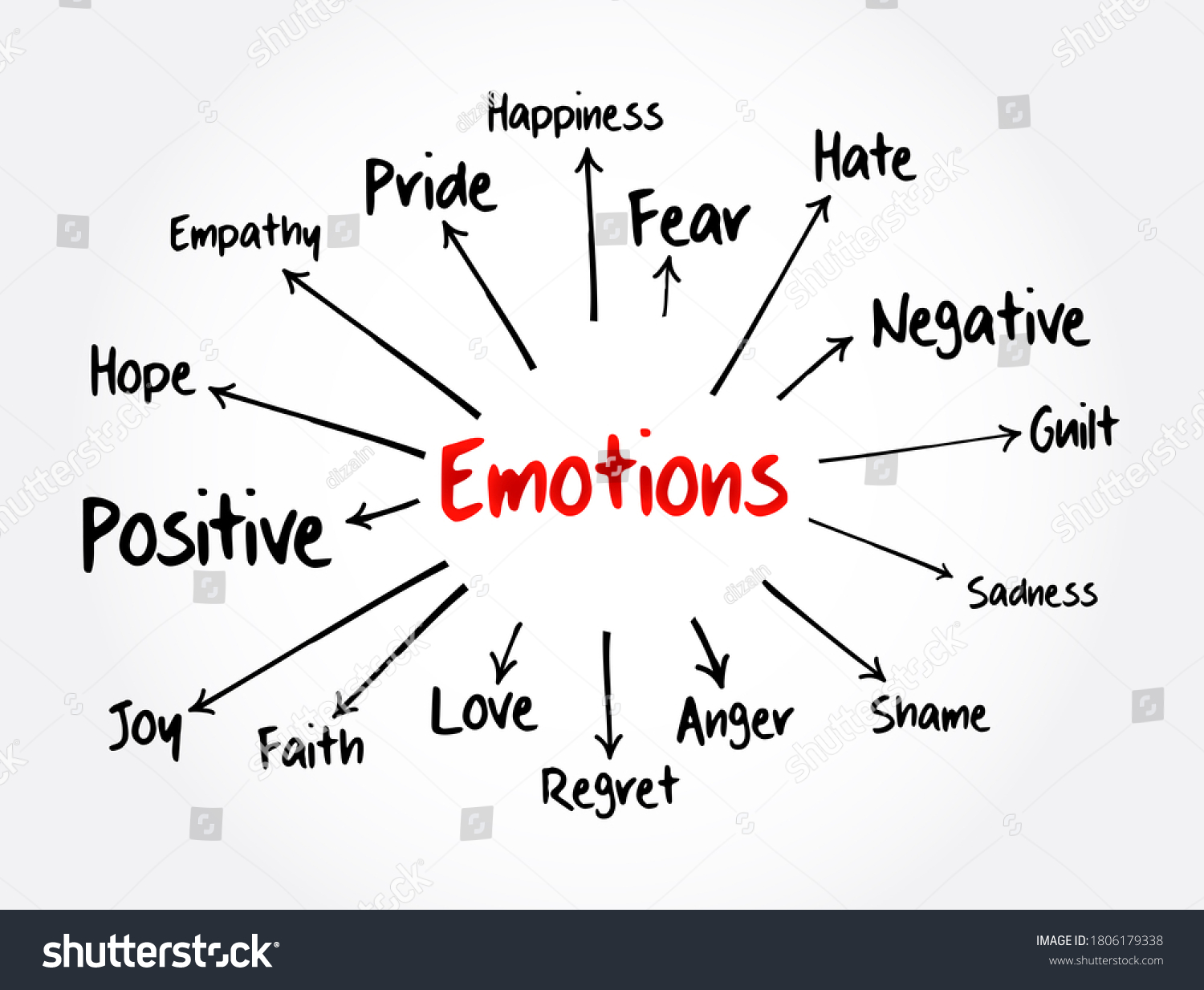 Human Emotion Mind Map Positive Negative Stock Illustration 1806179338 ...