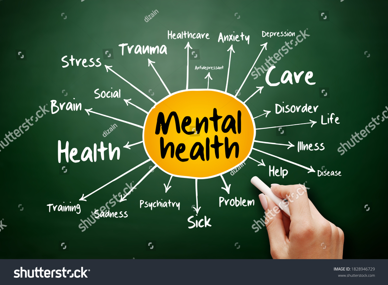 Mental Health Mind Map Flowchart Health Foto Stok 1828946729 | Shutterstock