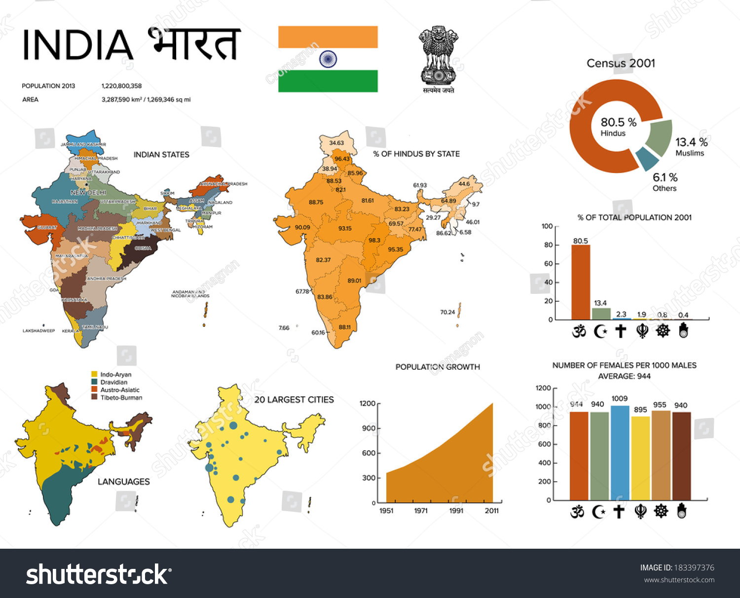 Infographics India Demographic Statistics Religion Languages Stock