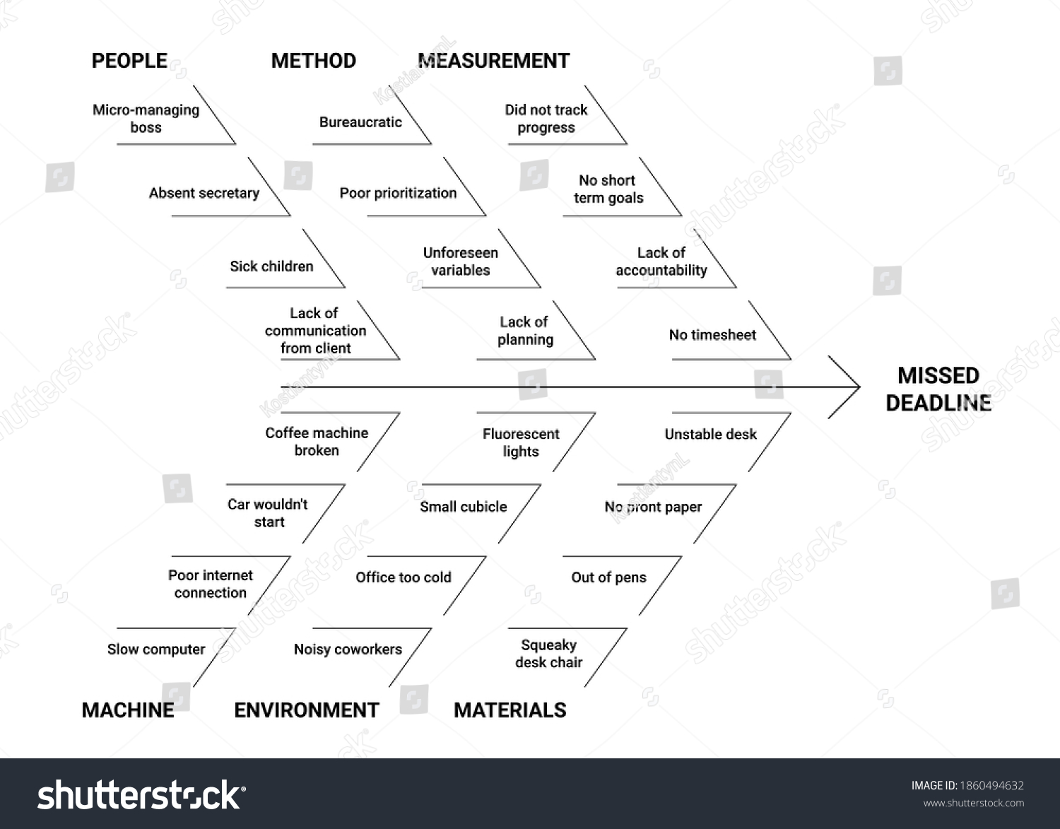 Vektor Stok Fishbone Diagram Ishikawa Methodology Infographic ...