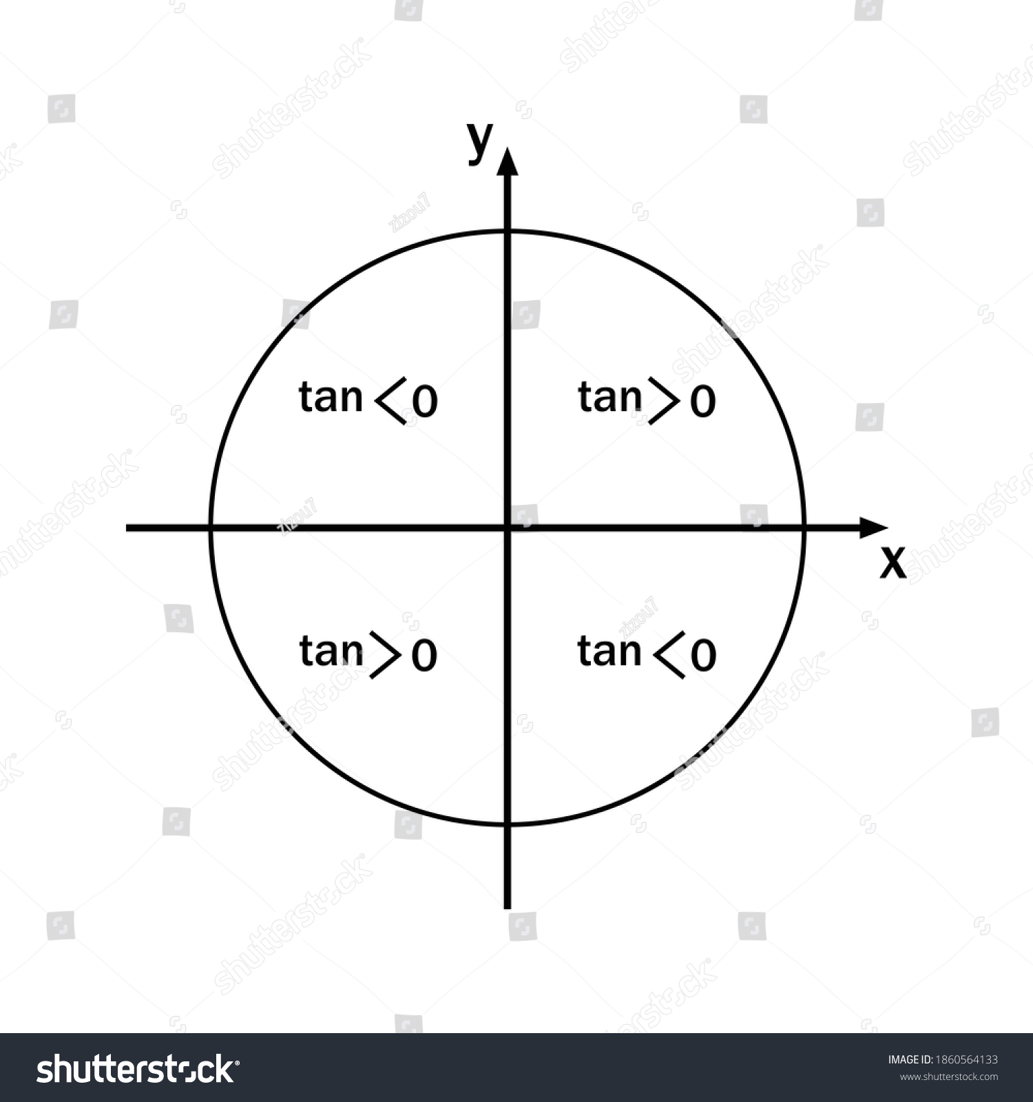 Signs Trigonometric Functions Tangent Signs Stock Vector Royalty Free 1860564133 Shutterstock