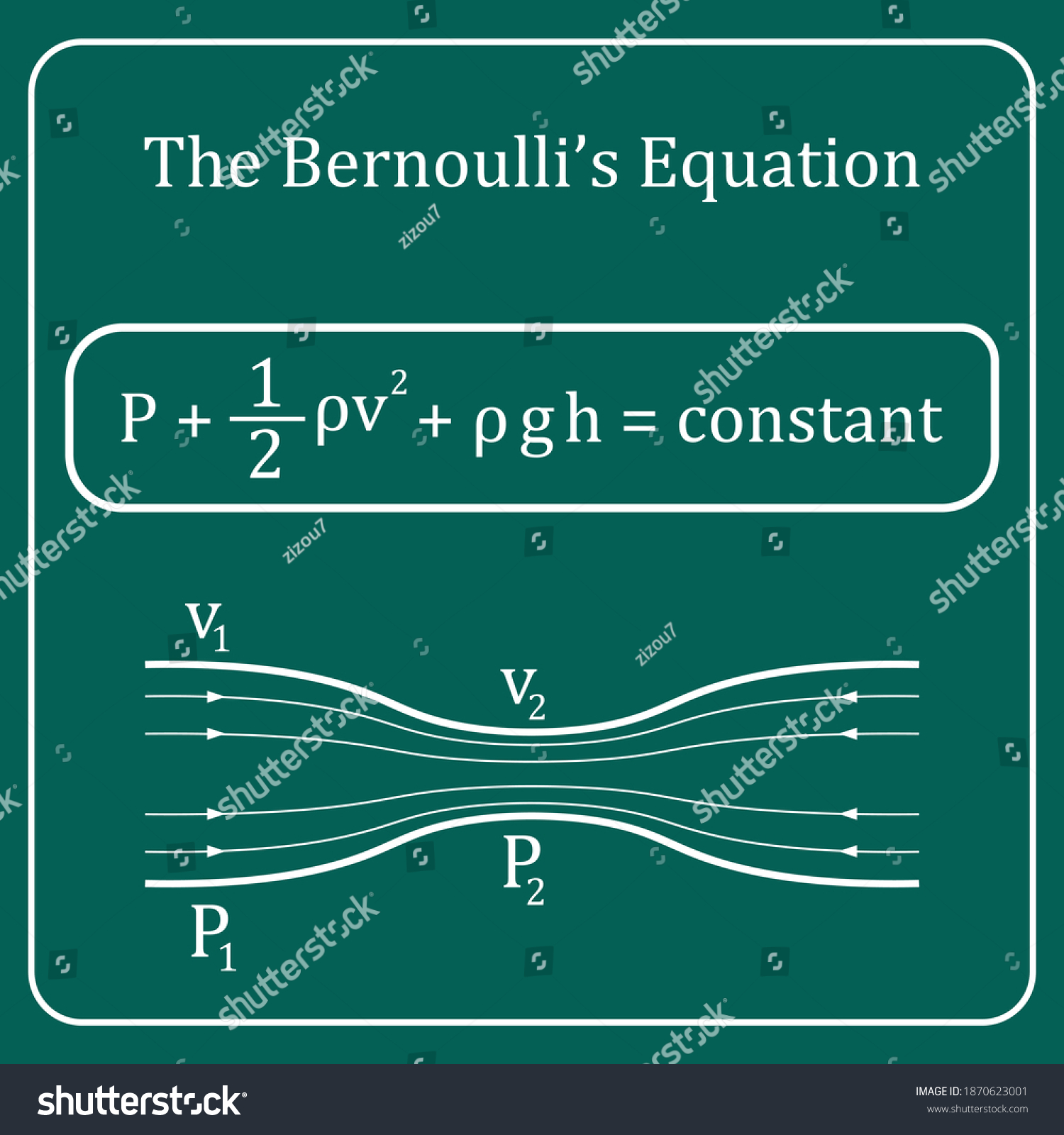 Bernoullis Equation Fluid Dynamics Stock Vector Royalty Free 1870623001 Shutterstock 6178