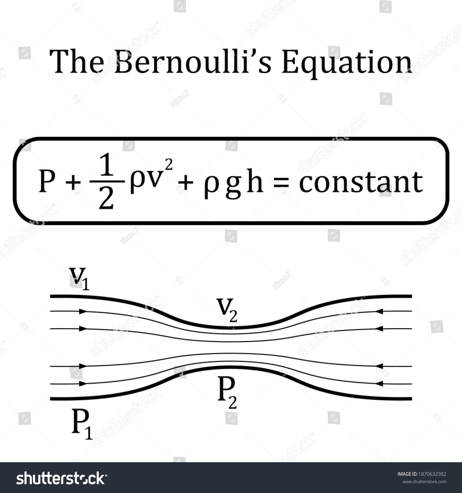 Bernoullis Equation Fluid Dynamics Stock Vector Royalty Free 1870632382 Shutterstock 4240